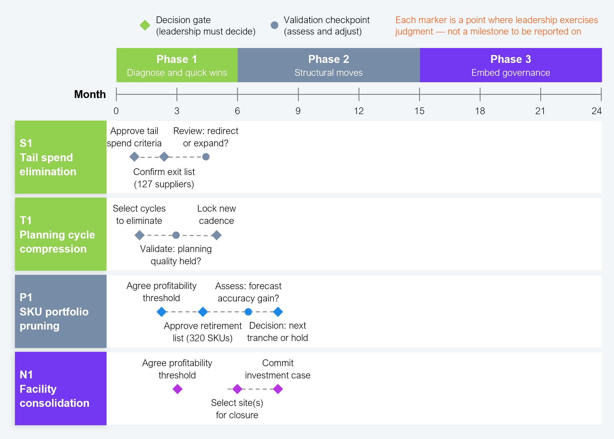 Gantt-style timeline diagram spanning 24 months across three phases for the Accelerated archetype. Phase 1 (Diagnose and quick wins, months 0 to 6) covers four levers running in parallel: S1 Tail spend elimination (approve tail spend criteria, confirm exit list of 127 suppliers, review redirect or expand); T1 Planning cycle compression (select cycles to eliminate, validate planning quality held, lock new cadence); P1 SKU portfolio pruning (agree profitability threshold, approve retirement list of 320 SKUs, assess forecast accuracy gain, decision on next tranche or hold); and N1 Facility consolidation (agree profitability threshold). Phase 2 (Structural moves, months 6 to 18) continues N1 (select sites for closure, commit investment case). Phase 3 (Embed governance, months 18 to 24) is shown as the final stage. Each marker on the roadmap is labeled as either a decision gate (leadership must decide) or a validation checkpoint (assess and adjust). Source: HFS Research, 2026.