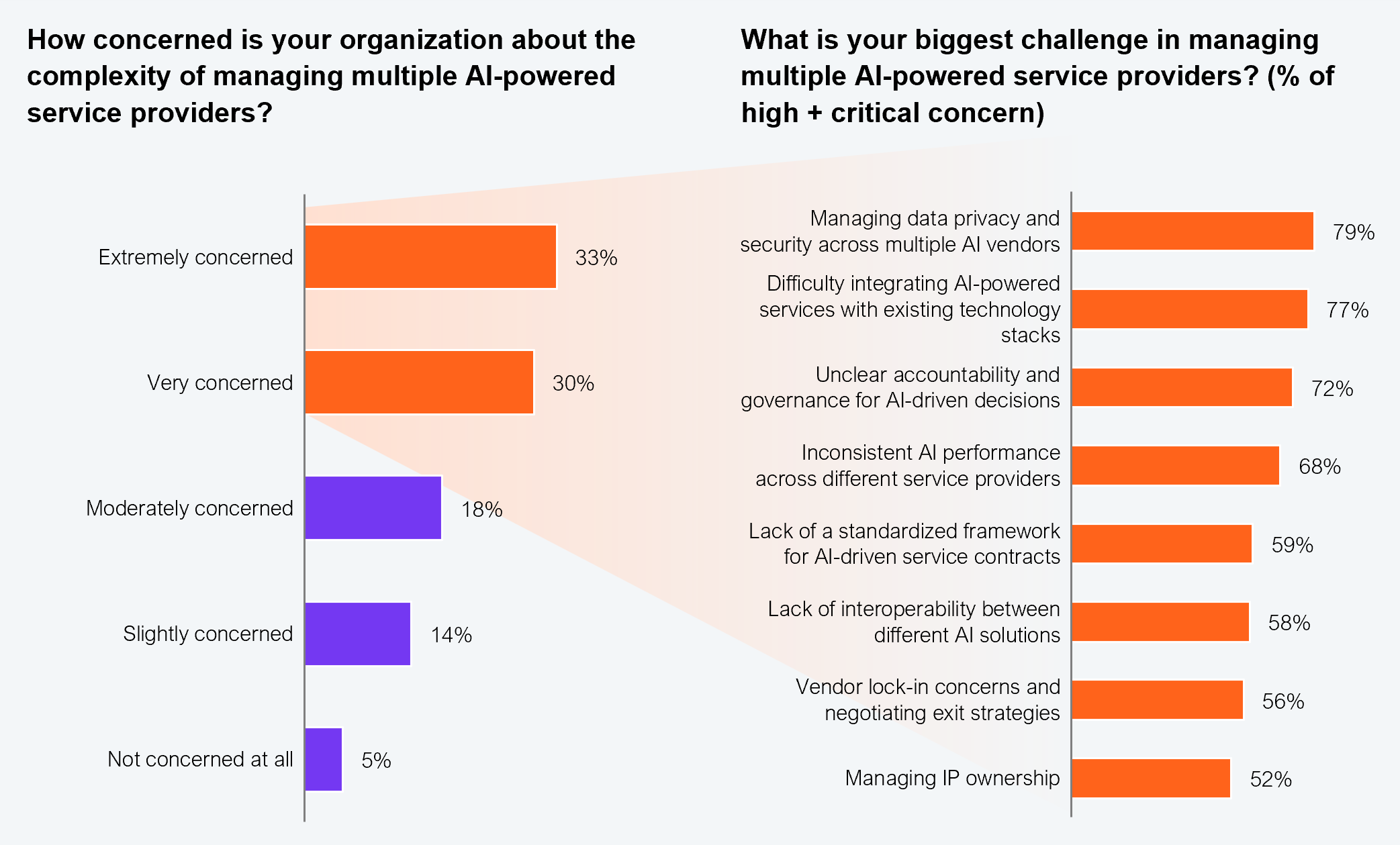 Two-part exhibit combining a vertical bar chart and a horizontal bar chart. The vertical chart shows concern levels about managing multiple AI-powered service providers: 33% are extremely concerned, 30% very concerned, 18% moderately concerned, 14% slightly concerned, and 5% not concerned at all. The horizontal chart shows the percentage of executives rating each challenge as high or critical concern: managing data privacy and security across multiple AI vendors: 79%; difficulty integrating AI-powered services with existing technology stacks: 77%; unclear accountability and governance for AI-driven decisions: 72%; inconsistent AI performance across different service providers: 68%; lack of a standardized framework for AI-driven service contracts: 59%; lack of interoperability between different AI solutions: 58%; vendor lock-in concerns and negotiating exit strategies: 56%; managing IP ownership: 52%. Sample: 1,002 executives. Source: HFS Research in collaboration with IBM, 2025.