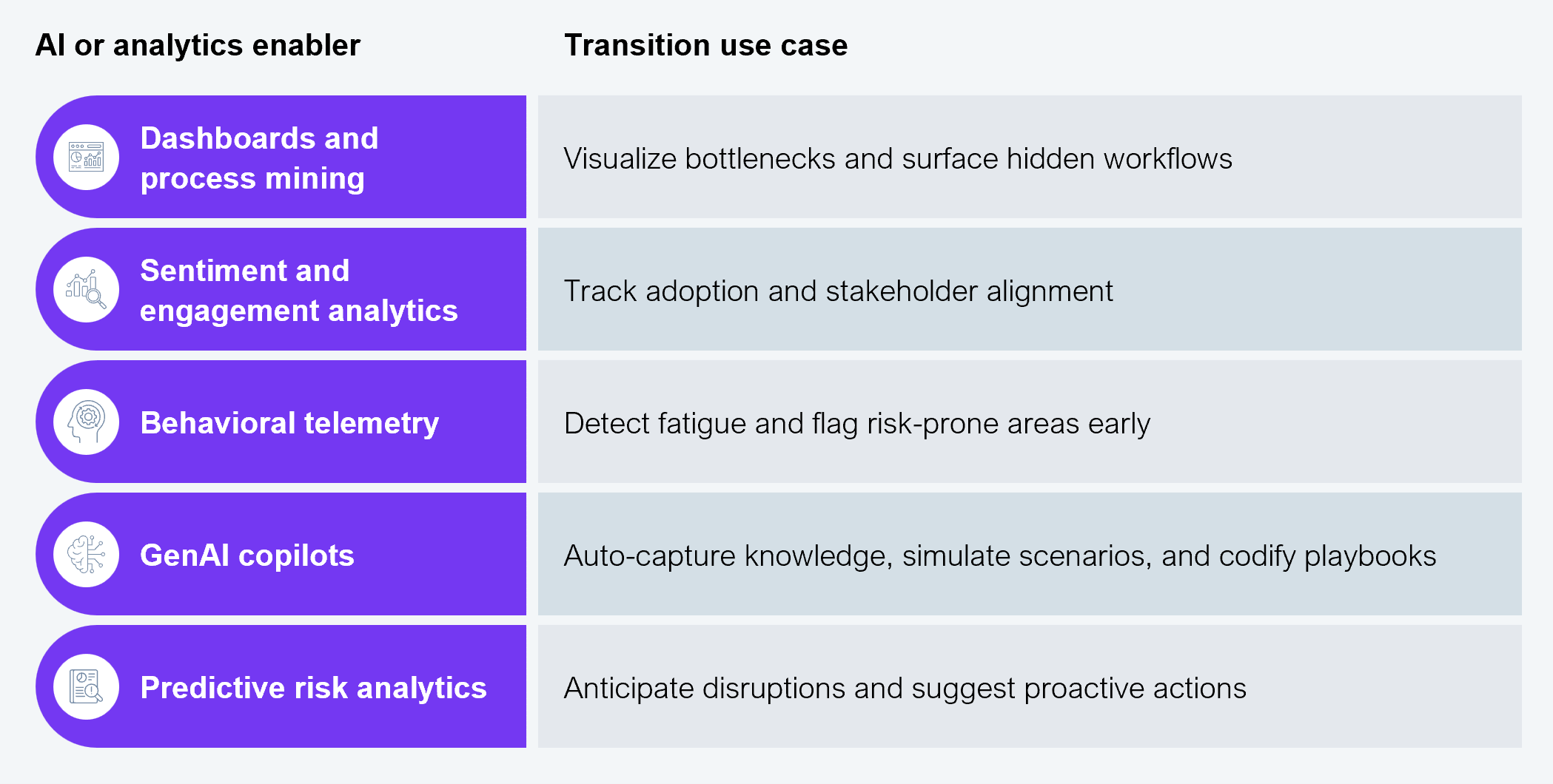 Two-column reference table mapping five AI or analytics enablers to their transition use cases. Left column lists enablers in purple pill-shaped labels with icons: Dashboards and process mining (visualize bottlenecks and surface hidden workflows); Sentiment and engagement analytics (track adoption and stakeholder alignment); Behavioral telemetry (detect fatigue and flag risk-prone areas early); GenAI copilots (auto-capture knowledge, simulate scenarios, and codify playbooks); Predictive risk analytics (anticipate disruptions and suggest proactive actions). Source: HFS Research, 2025.