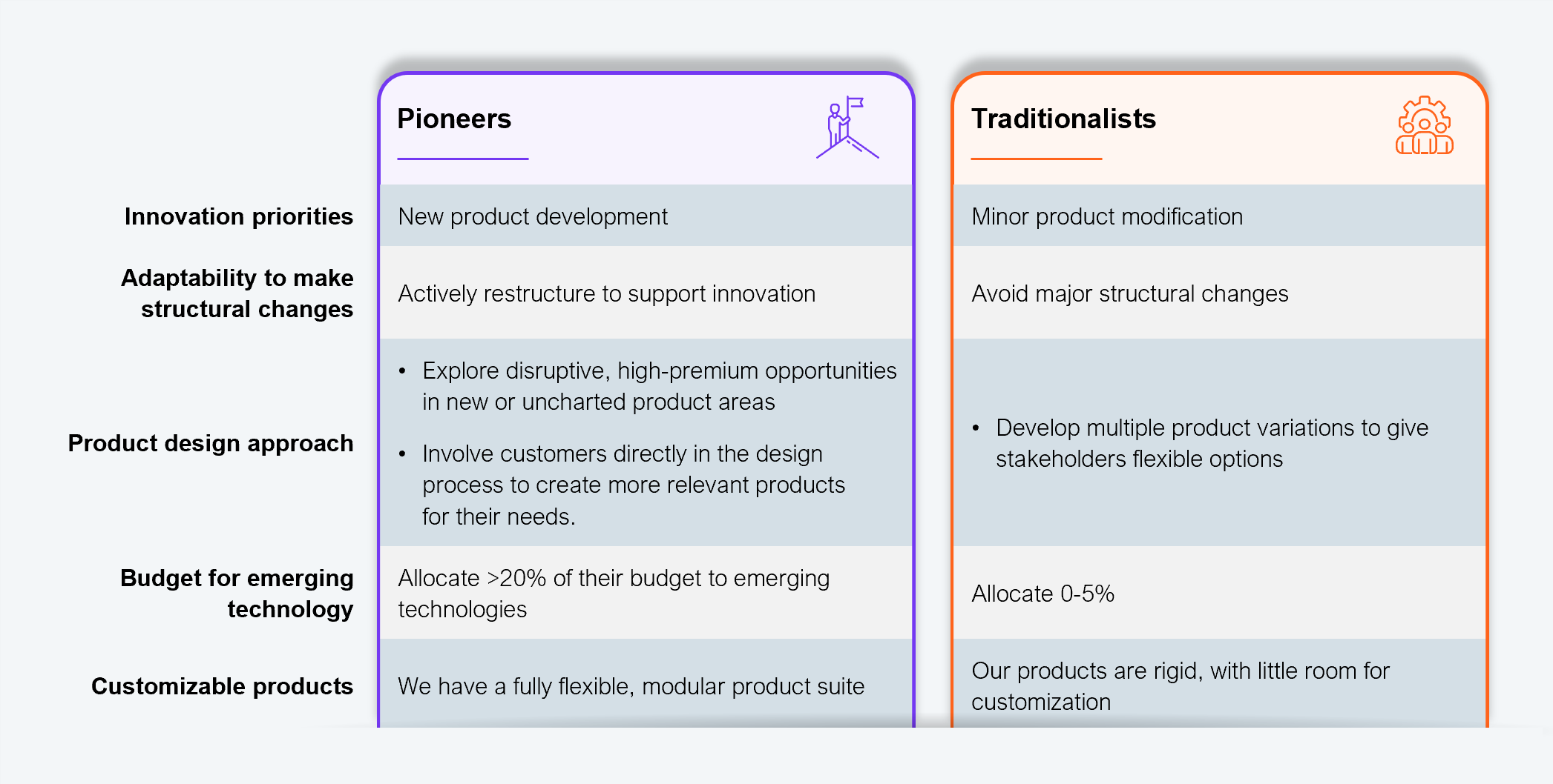 Comparison table contrasting Pioneers (51 out of 350 respondents) against Traditionalists (98 out of 350 respondents) across five dimensions. Innovation priorities: Pioneers pursue new product development; Traditionalists focus on minor product modification. Adaptability to make structural changes: Pioneers actively restructure; Traditionalists avoid major structural changes. Product design approach: Pioneers explore disruptive high-premium opportunities and involve customers directly in design; Traditionalists develop multiple product variations for stakeholder flexibility. Budget for emerging technology: Pioneers allocate more than 20%; Traditionalists allocate 0 to 5%. Customizable products: Pioneers have a fully flexible modular product suite; Traditionalists have rigid products with little room for customization. Source: HFS Research, 2025.