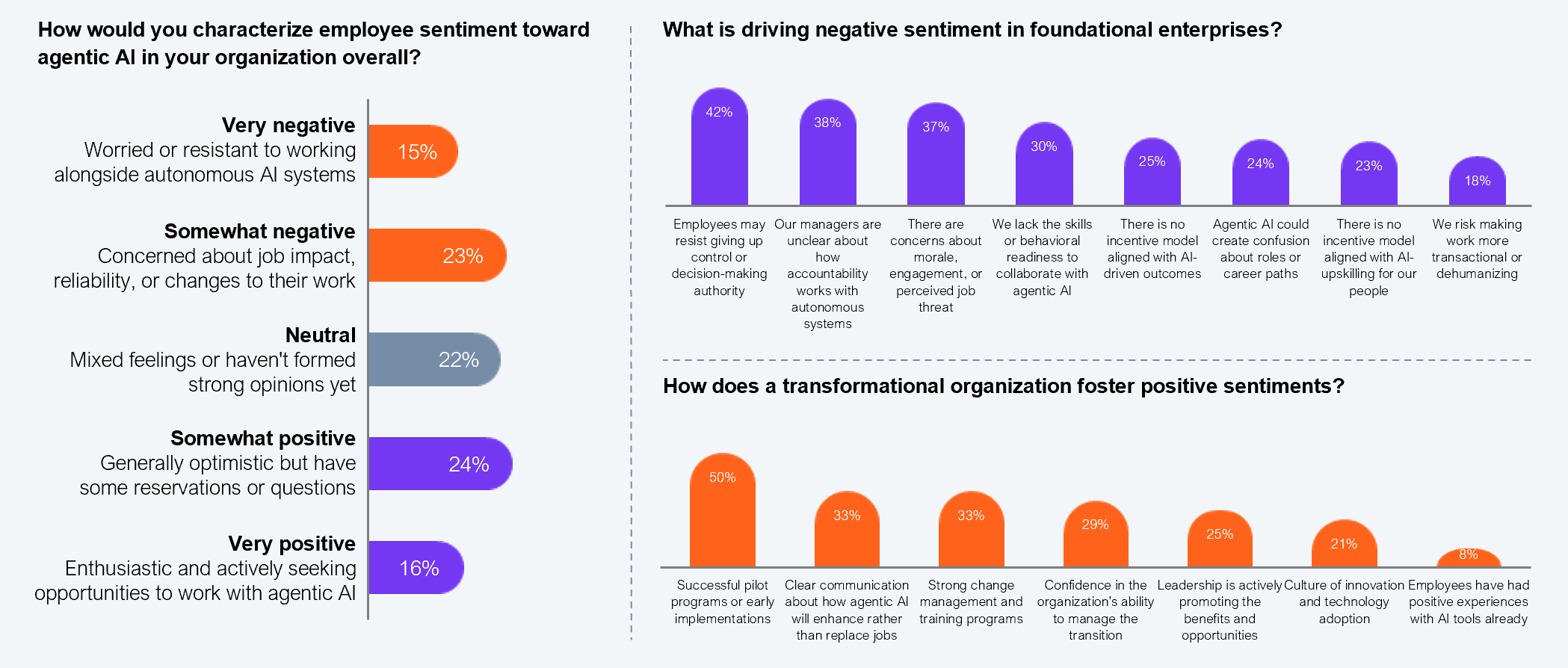 Three-part composite exhibit. Part 1: horizontal bar chart showing overall employee sentiment distribution. Question asked: How would you characterize employee sentiment toward agentic AI in your organization overall? Very negative (worried or resistant to working alongside autonomous AI systems): 15%; Somewhat negative (concerned about job impact, reliability, or changes to their work): 23%; Neutral (mixed feelings or haven't formed strong opinions yet): 22%; Somewhat positive (generally optimistic but have some reservations or questions): 24%; Very positive (enthusiastic and actively seeking opportunities to work with agentic AI): 16%. Part 2: horizontal bar chart: What is driving negative sentiment in foundational enterprises? Employees may resist giving up control or decision-making authority: 42%; Our managers are unclear about how accountability works with autonomous systems: 38%; There are concerns about morale, engagement, or perceived job threat: 37%; We lack the skills or behavioral readiness to collaborate with agentic AI: 30%; There is no incentive model aligned with AI-driven outcomes: 25%; Agentic AI could create confusion about roles or career paths: 24%; There is no incentive model aligned with AI upskilling for our people: 23%; We risk making work more transactional or dehumanizing: 18%. Part 3: horizontal bar chart: How does a transformational organization foster positive sentiments? Successful pilot programs or early implementations: 50%; Clear communication about how agentic AI will enhance rather than replace jobs: 33%; Strong change management and training programs: 33%; Confidence in the organization's ability to manage the transition: 29%; Leadership is actively promoting the benefits and opportunities: 25%; Culture of innovation and technology adoption: 24%; Employees have had positive experiences with AI tools already: 23%; [eighth bar not fully legible]: 8%. Sample: 545 senior executives from Fortune 2000 firms. Source: HFS Research, 2026.