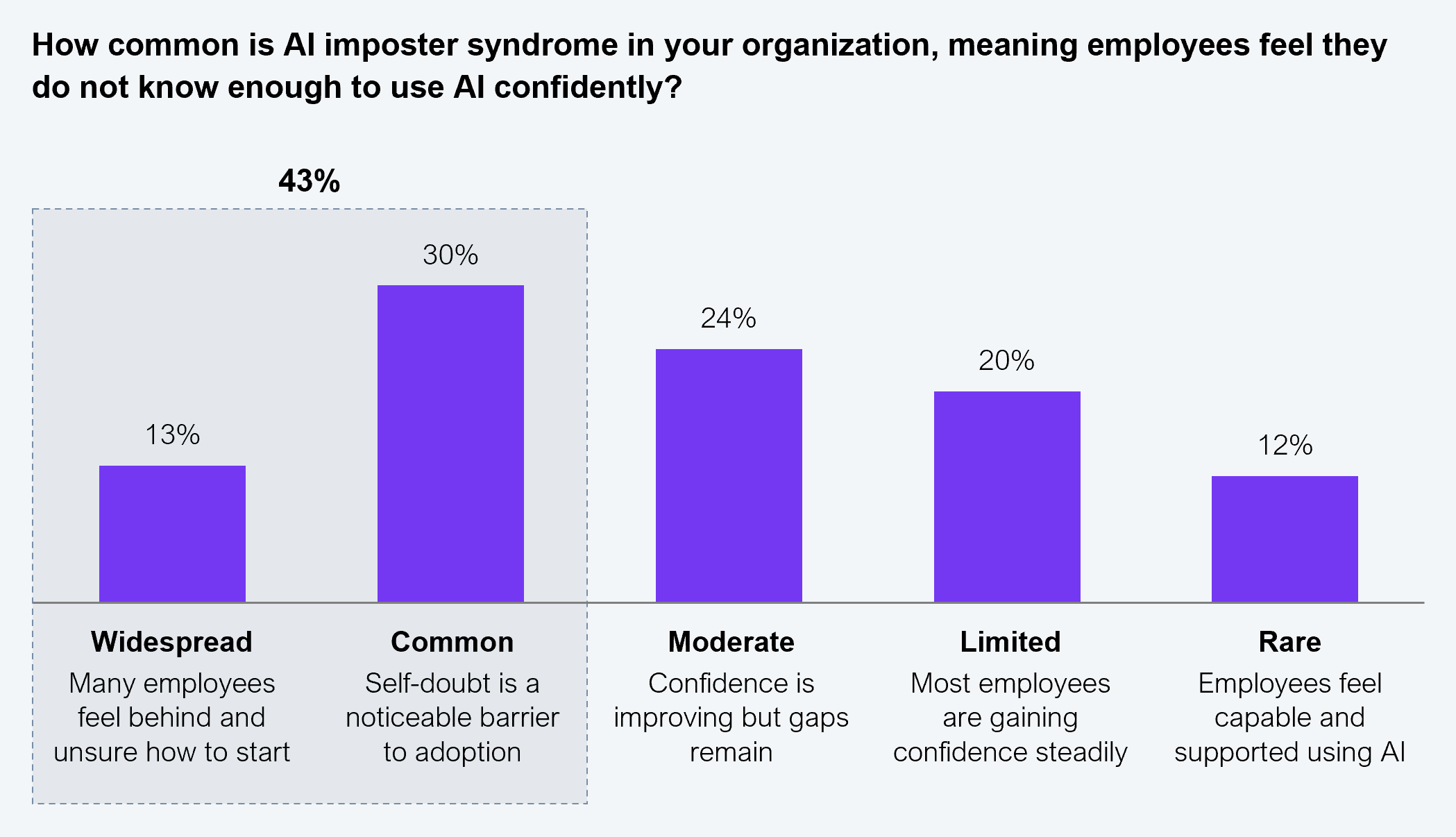 A five-bar vertical bar chart responding to the question "How common is AI imposter syndrome in your organization, meaning employees feel they do not know enough to use AI confidently?" Five frequency categories with percentage values: Widespread (many employees feel behind and unsure how to start): 13%. Common (self-doubt is a noticeable barrier to adoption): 30%. Moderate (confidence is improving but gaps remain): 24%. Limited (most employees are gaining confidence steadily): 20%. Rare (employees feel capable and supported using AI): 12%. The Widespread and Common bars are grouped within a dashed border and labeled "43%." Sample: 505 executives across Global 2000 enterprises. Source: HFS Research, 2026.