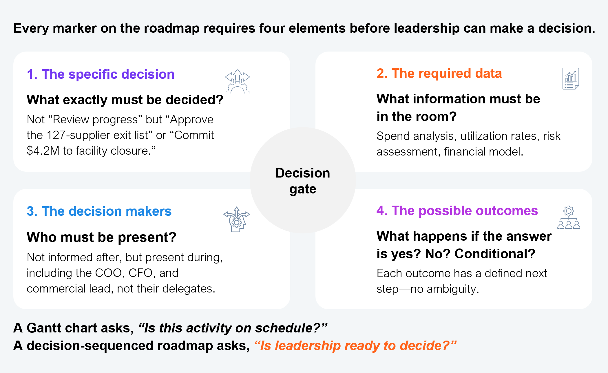 Four-quadrant diagram describing the four required elements of every decision gate on the roadmap. Element 1, The specific decision: what exactly must be decided, for example approving a 127-supplier exit list or committing a specific dollar amount to facility closure. Element 2, The required data: what information must be in the room, such as spend analysis, utilization rates, risk assessment, and financial model. Element 3, The decision makers: who must be present, not informed after, including the COO, CFO, and commercial lead, not delegates. Element 4, The possible outcomes: what happens if the answer is yes, no, or conditional, with each outcome having a defined next step. Callout at the bottom contrasts a Gantt chart, which asks whether an activity is on schedule, with a decision-sequenced roadmap, which asks whether leadership is ready to decide. Source: HFS Research, 2026.