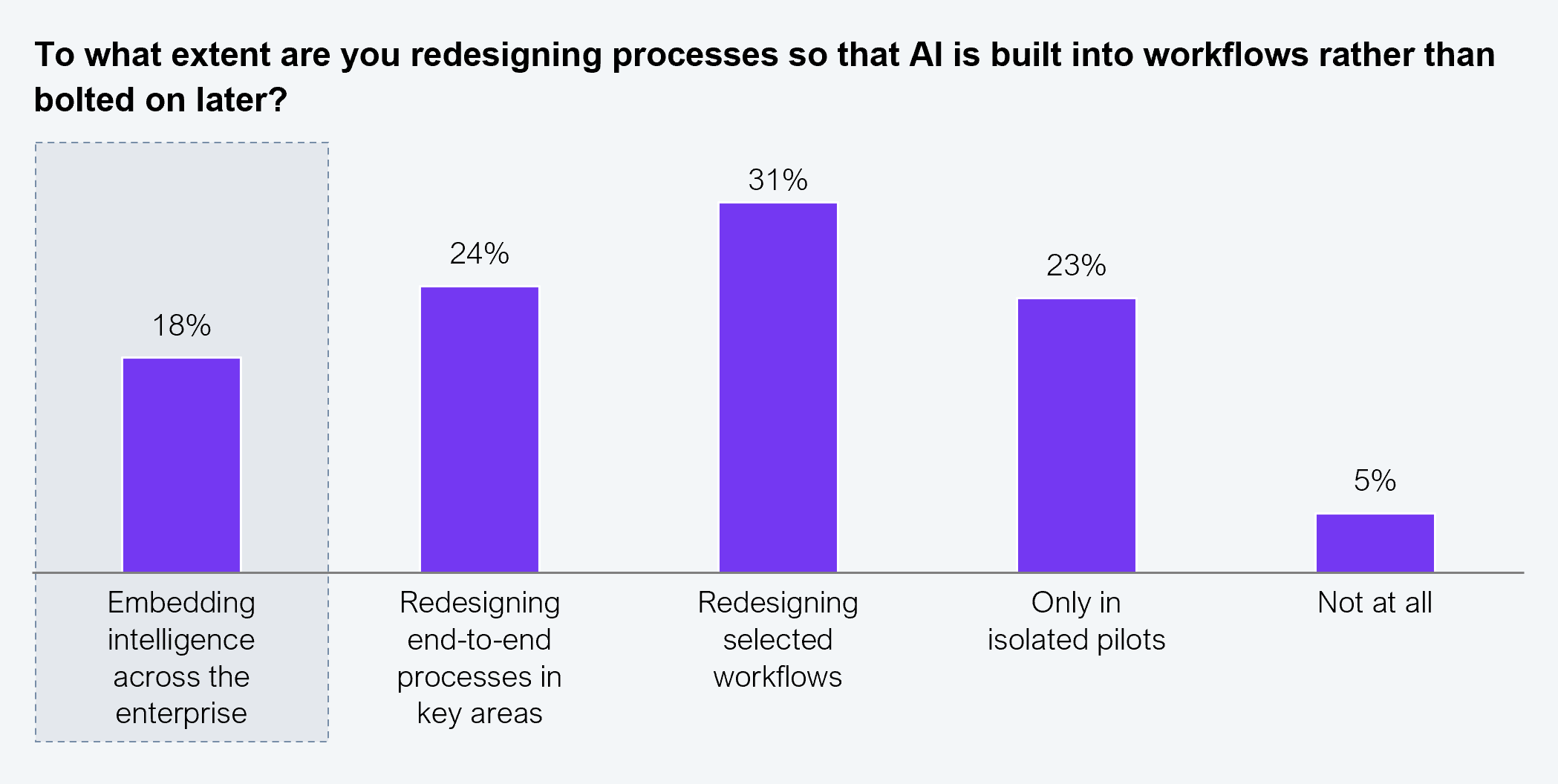 Vertical bar chart showing C-suite responses to the question "To what extent are you redesigning processes so that AI is built into workflows rather than bolted on later?" Five response categories are shown along the horizontal axis. Embedding intelligence across the enterprise: 18%. Redesigning end-to-end processes in key areas: 24%. Redesigning selected workflows: 31%. Only in isolated pilots: 23%. Not at all: 5%. Sample: 101 C-suite executives from Fortune 200 firms. Source: HFS Research, 2026.