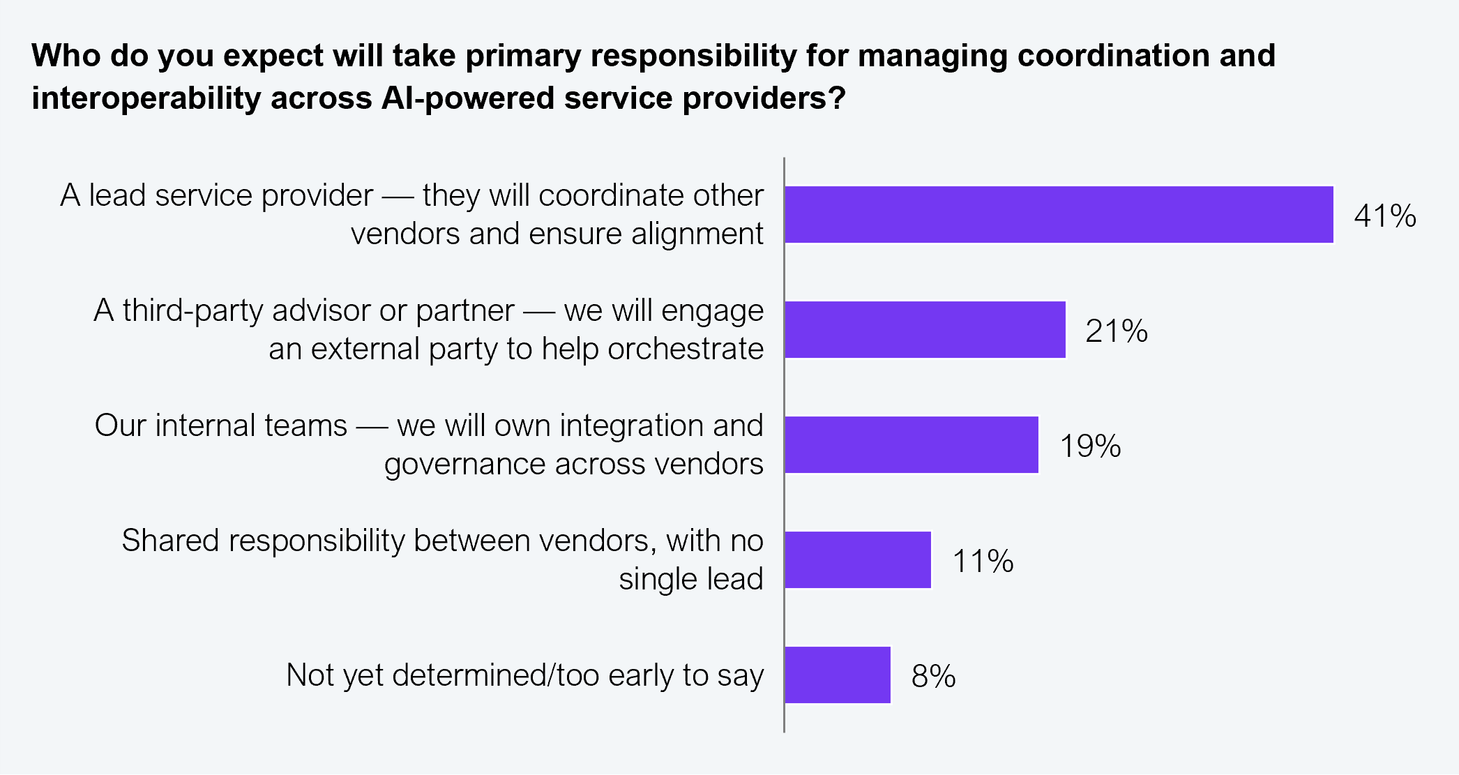 Horizontal bar chart showing who enterprises expect will take primary responsibility for managing coordination and interoperability across AI-powered service providers. A lead service provider that will coordinate other vendors and ensure alignment: 41%; a third-party advisor or partner engaged to help orchestrate: 21%; internal teams owning integration and governance across vendors: 19%; shared responsibility between vendors with no single lead: 11%; not yet determined or too early to say: 8%. Sample: 1,002 executives. Source: HFS Research in collaboration with IBM, 2025.