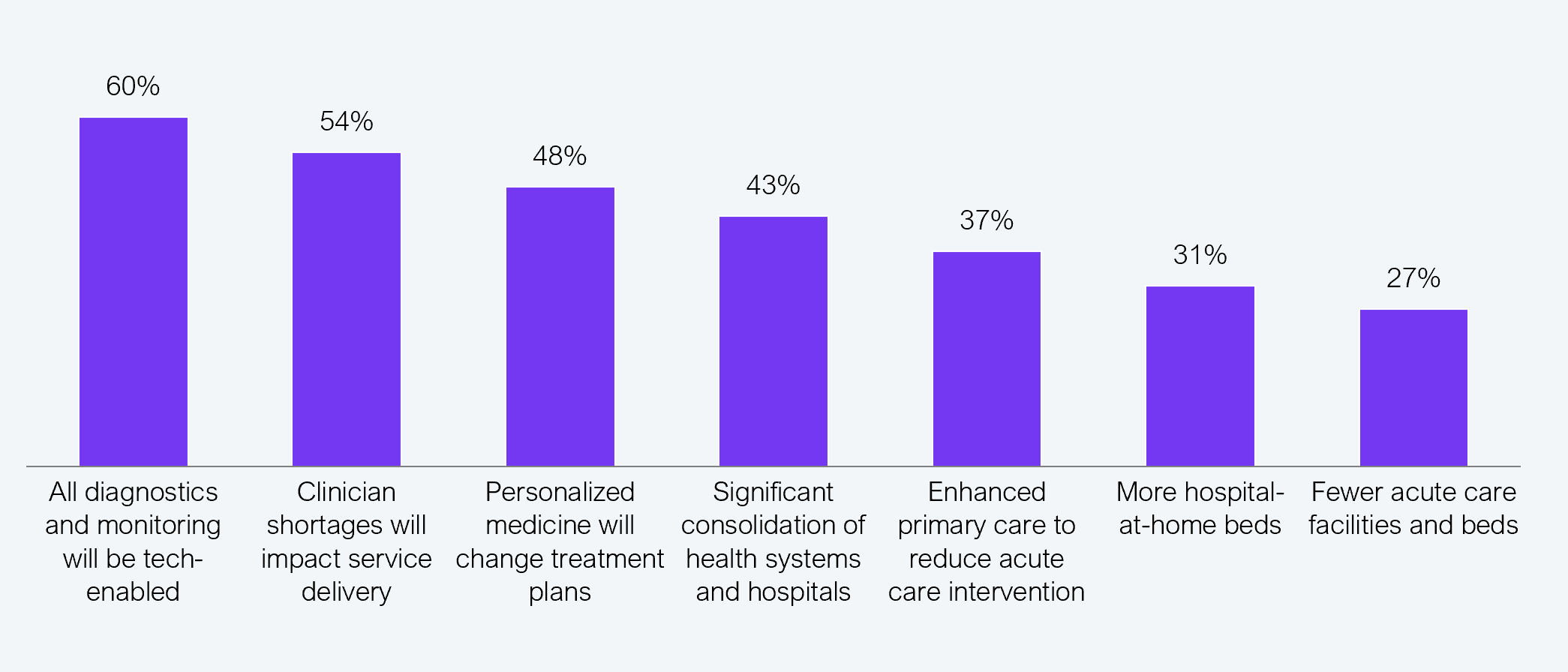 Vertical bar chart showing the percentage of 152 US health system and hospital CXOs agreeing with each of seven statements about the future of care delivery. All diagnostics and monitoring will be tech-enabled: 60%. Clinician shortages will impact service delivery: 54%. Personalized medicine will change treatment plans: 48%. Significant consolidation of health systems and hospitals: 43%. Enhanced primary care to reduce acute care intervention: 37%. More hospital-at-home beds: 31%. Fewer acute care facilities and beds: 27%. Source: HFS Research in partnership with Cognizant, 2025.