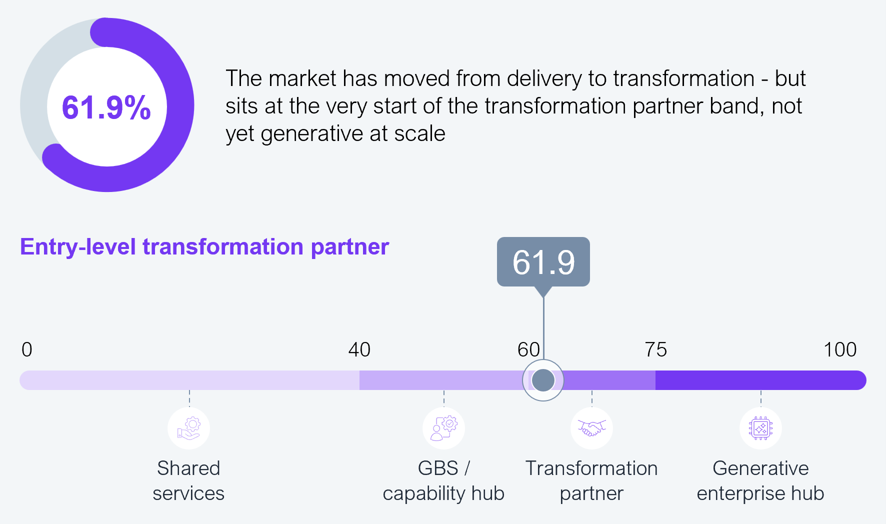 The 2026 HFS Generative GCC Index score is 61.9 Score indicator graphic showing the composite index reading of 61.9 out of 100, placing the market at the entry point of the transformation partner stage. Source: HFS Research, 2026.