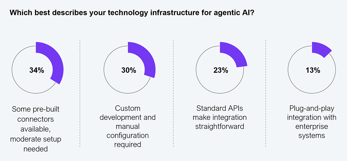 Four-panel donut chart callout. Question asked: Which best describes your technology infrastructure for agentic AI? Panel 1: Some pre-built connectors available, moderate setup needed: 34%. Panel 2: Custom development and manual configuration required: 30%. Panel 3: Standard APIs make integration straightforward: 23%. Panel 4: Plug-and-play integration with enterprise systems: 13%. Sample: 505 Global 2000 enterprise decision makers. Source: HFS Research, 2026.