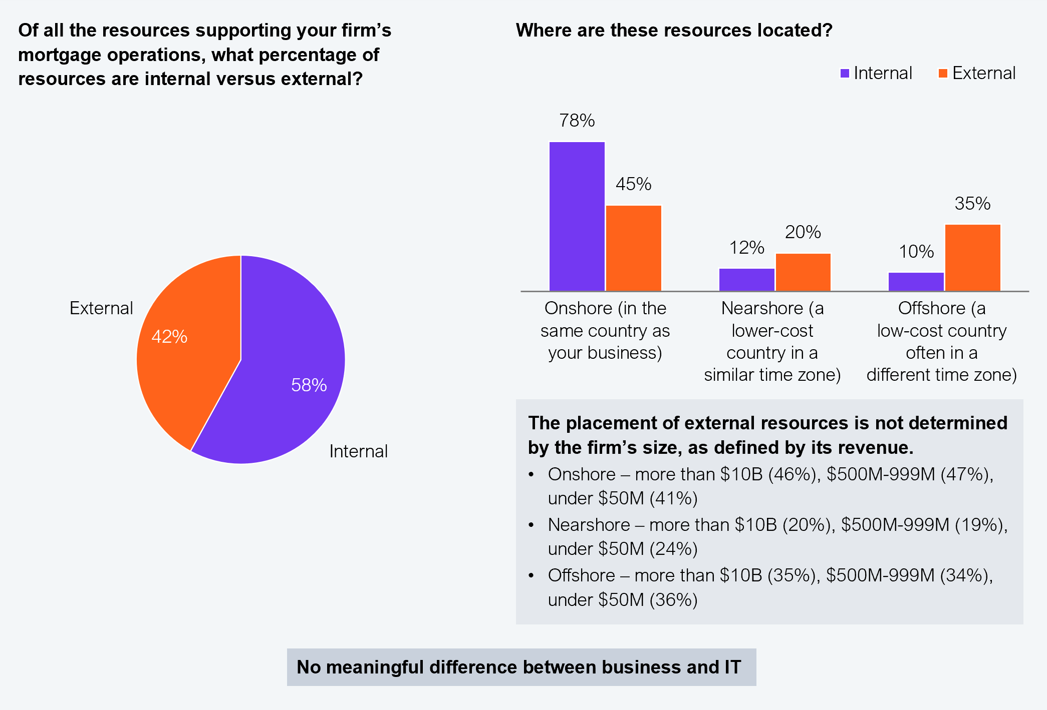 Two charts. Left pie chart shows the split of resources supporting mortgage operations: internal 58%, external 42%. Right grouped bar chart shows where internal and external resources are located by delivery model: onshore internal 78%, onshore external 45%; nearshore internal 12%, nearshore external 20%; offshore internal 10%, offshore external 35%. An inset note shows that the placement of external resources is not determined by firm size: onshore more than $10B 46%, $500M to $999M 47%, under $50M 41%; nearshore more than $10B 20%, $500M to $999M 19%, under $50M 24%; offshore more than $10B 35%, $500M to $999M 34%, under $50M 36%. An annotation notes no meaningful difference between business and IT. Sample: 257 US non-bank lenders and ecosystem partners. Source: HFS Research in partnership with Cognizant, 2025.
