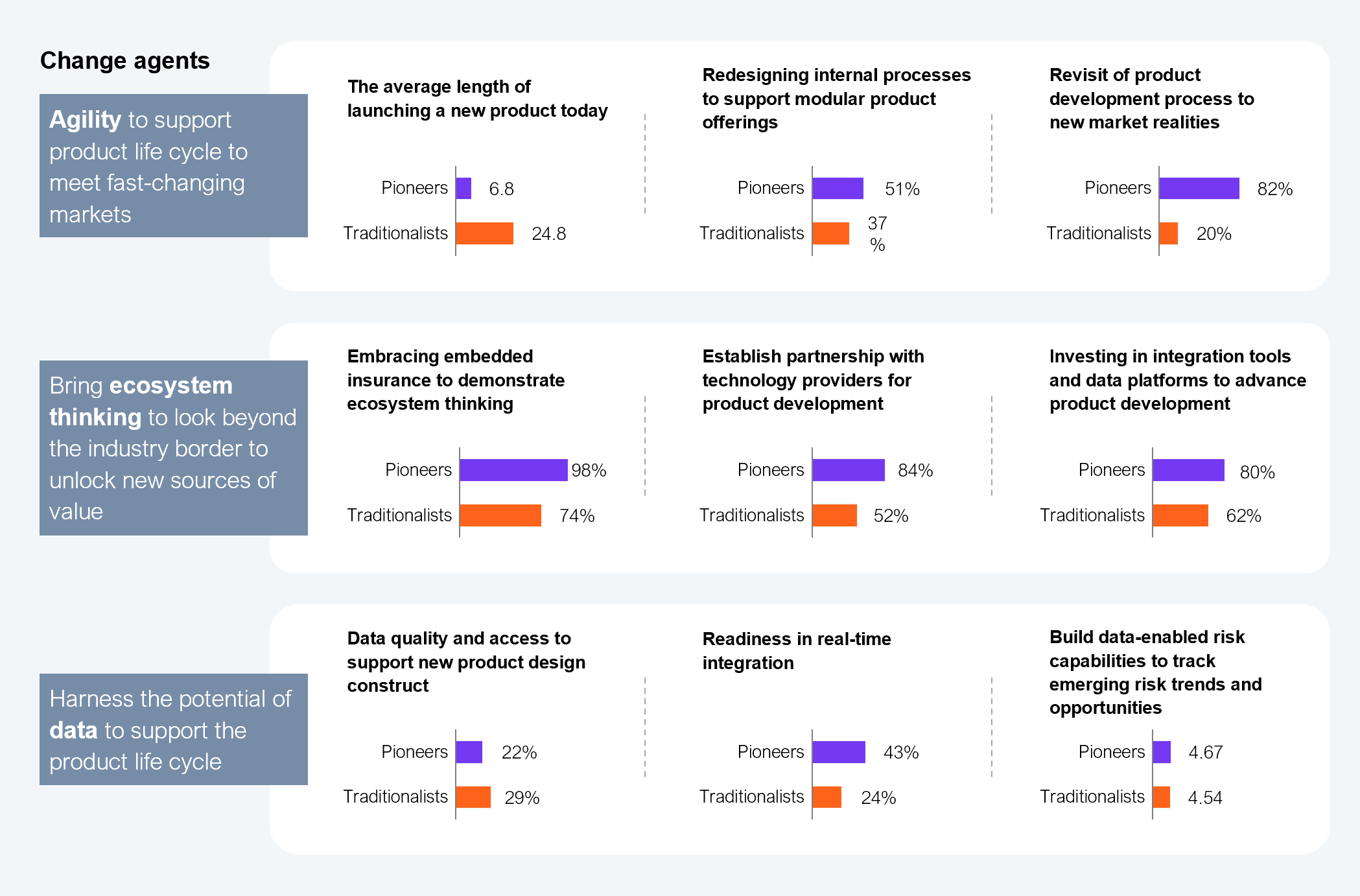 Multi-panel comparison chart showing Pioneer vs. Traditionalist performance across nine metrics grouped under three change agent categories. Agility: average product launch time today (Pioneers 6.8 months, Traditionalists 24.8 months); redesigning internal processes for modular products (Pioneers 51%, Traditionalists 37%); revisit product development process (Pioneers 82%, Traditionalists 20%). Ecosystem thinking: embracing embedded insurance (Pioneers 98%, Traditionalists 74%); establishing technology partnerships for product development (Pioneers 84%, Traditionalists 52%); investing in integration tools and data platforms (Pioneers 80%, Traditionalists 62%). Data: data quality and access for new product design (Pioneers 22%, Traditionalists 29%); readiness for real-time integration (Pioneers 43%, Traditionalists 24%); building data-enabled risk capabilities (Pioneers 4.67, Traditionalists 4.54 on a scale). Sample: 51 Pioneers and 98 Traditionalists identified out of 350 commercial insurance leaders. Source: HFS Research, 2025.