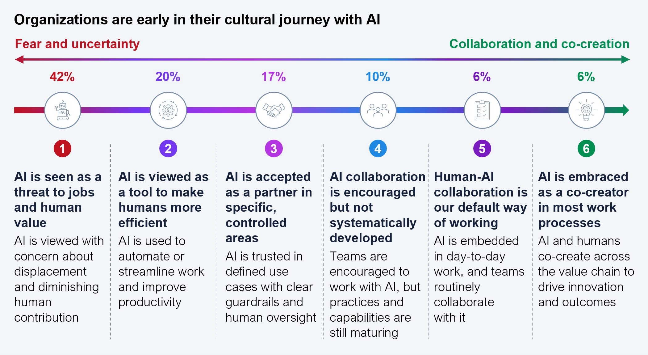 Six-point spectrum chart running from "fear and uncertainty" to "collaboration and co-creation," describing organizations' cultural journey with AI. Point 1, 42%: AI is seen as a threat to jobs and human value, viewed with concern about displacement and diminishing human contribution. Point 2, 20%: AI is viewed as a tool to make humans more efficient, used to automate or streamline work and improve productivity. Point 3, 17%: AI is accepted as a partner in specific, controlled areas, trusted in defined use cases with clear guardrails and human oversight. Point 4, 10%: AI collaboration is encouraged but not systematically developed, teams are encouraged to work with AI but practices and capabilities are still maturing. Point 5, 6%: human-AI collaboration is our default way of working, AI is embedded in day-to-day work and teams routinely collaborate with it. Point 6, 6%: AI is embraced as a co-creator in most work processes, AI and humans co-create across the value chain to drive innovation and outcomes. Sample size: 302 Global 2000 executives. Source: HFS Research with EY, 2026.