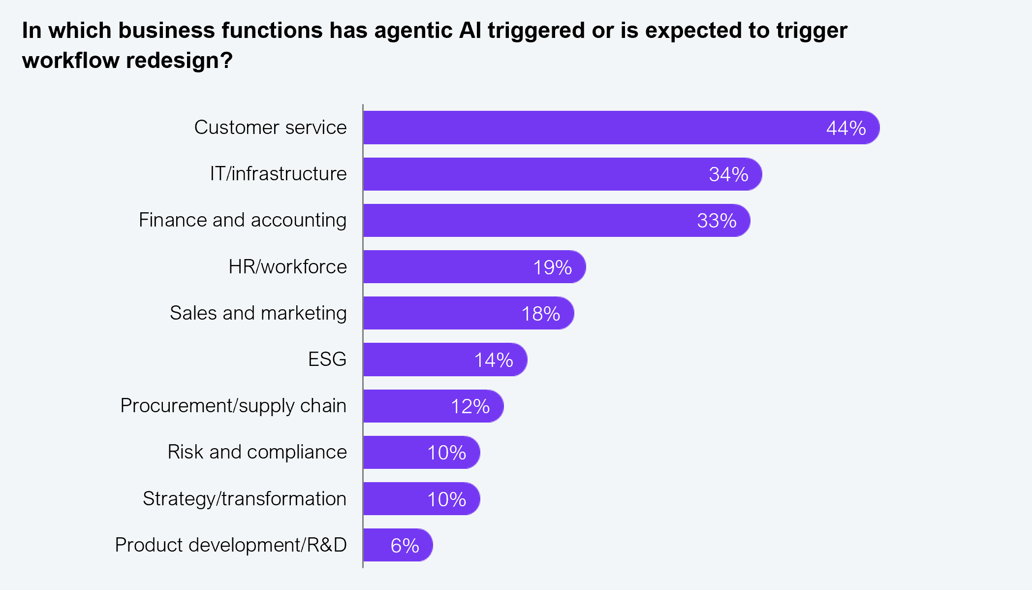 Horizontal bar chart. Question asked: In which business functions has agentic AI triggered or is expected to trigger workflow redesign? Results listed from highest to lowest: Customer service: 44%; IT/infrastructure: 34%; Finance and accounting: 33%; HR/workforce: 19%; Sales and marketing: 18%; ESG: 14%; Procurement/supply chain: 12%; Risk and compliance: 10%; Strategy/transformation: 10%; Product development/R&D: 6%. Sample: 545 senior executives from Fortune 2000 firms. Source: HFS Research, 2026.