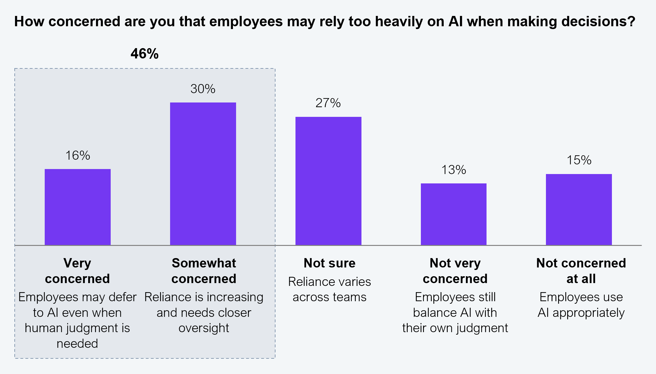 A five-bar vertical bar chart responding to the question "How concerned are you that employees may rely too heavily on AI when making decisions?" Five response options with percentage values: Very concerned (employees may defer to AI even when human judgment is needed): 16%. Somewhat concerned (reliance is increasing and needs closer oversight): 30%. Not sure (reliance varies across teams): 27%. Not very concerned (employees still balance AI with their own judgment): 13%. Not concerned at all (employees use AI appropriately): 15%. The Very concerned and Somewhat concerned bars are grouped within a dashed border and labeled "46%." Sample: 505 executives across Global 2000 enterprises. Source: HFS Research, 2026.