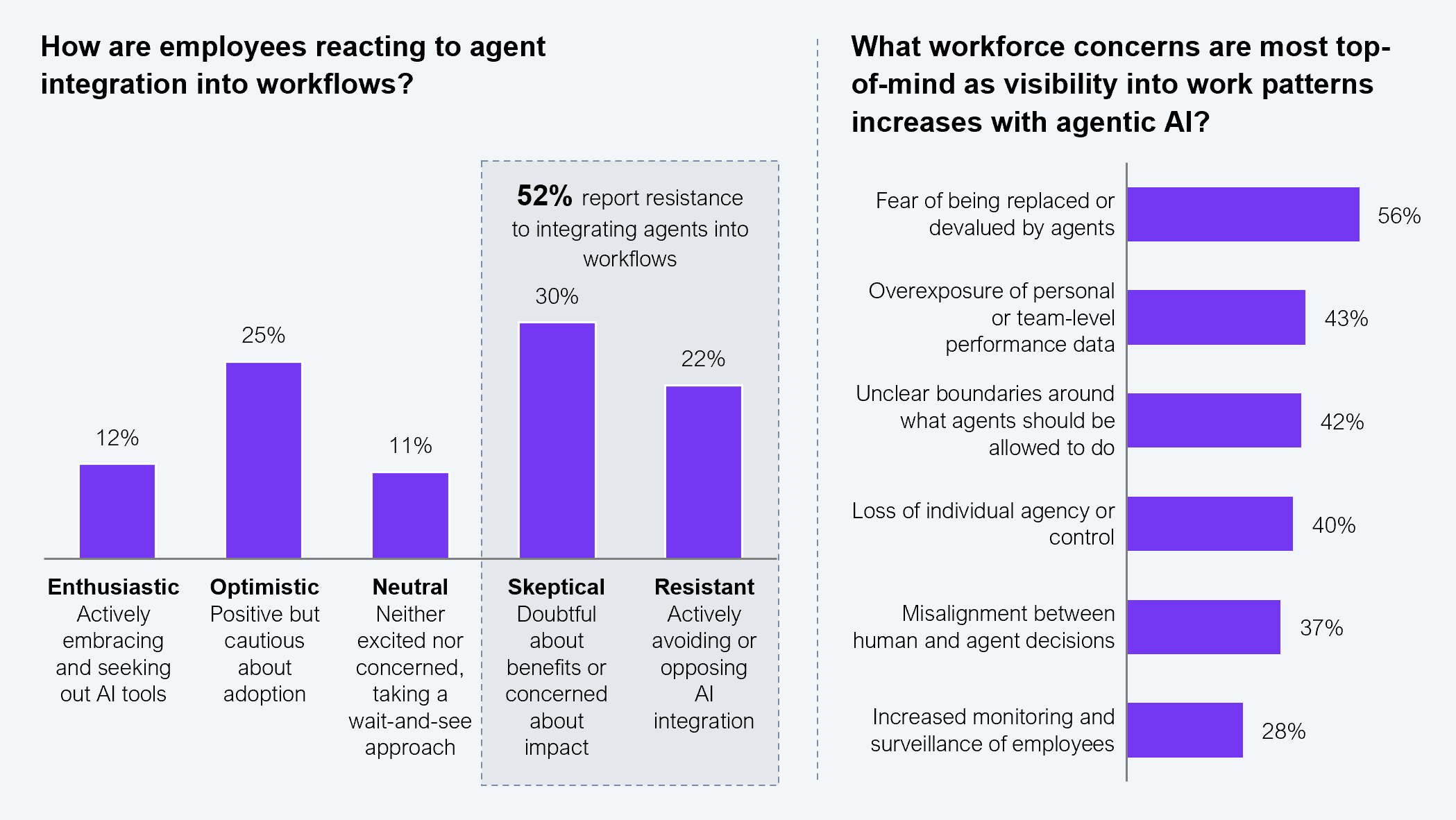 Composite exhibit with two sections. Left section: horizontal bar chart showing the distribution of employee reactions to agent integration into workflows. Enthusiastic (actively embracing and seeking out AI tools): 12%; Optimistic (positive but cautious about adoption): 25%; Neutral (neither excited nor concerned, taking a wait-and-see approach): 11%; Skeptical (doubtful about benefits or concerned about impact): 30%; Resistant (actively avoiding or opposing AI integration): 22%. A callout states that 52% report resistance to integrating agents into workflows (combining skeptical and resistant). Right section: horizontal bar chart showing workforce concerns as visibility into work patterns increases with agentic AI. Fear of being replaced or devalued by agents: 56%; Overexposure of personal or team-level performance data: 43%; Unclear boundaries around what agents should be allowed to do: 42%; Loss of individual agency or control: 40%; Misalignment between human and agent decisions: 37%; Increased monitoring and surveillance of employees: 28%. Sample: 505 Global 2000 enterprise decision makers. Source: HFS Research, 2026.