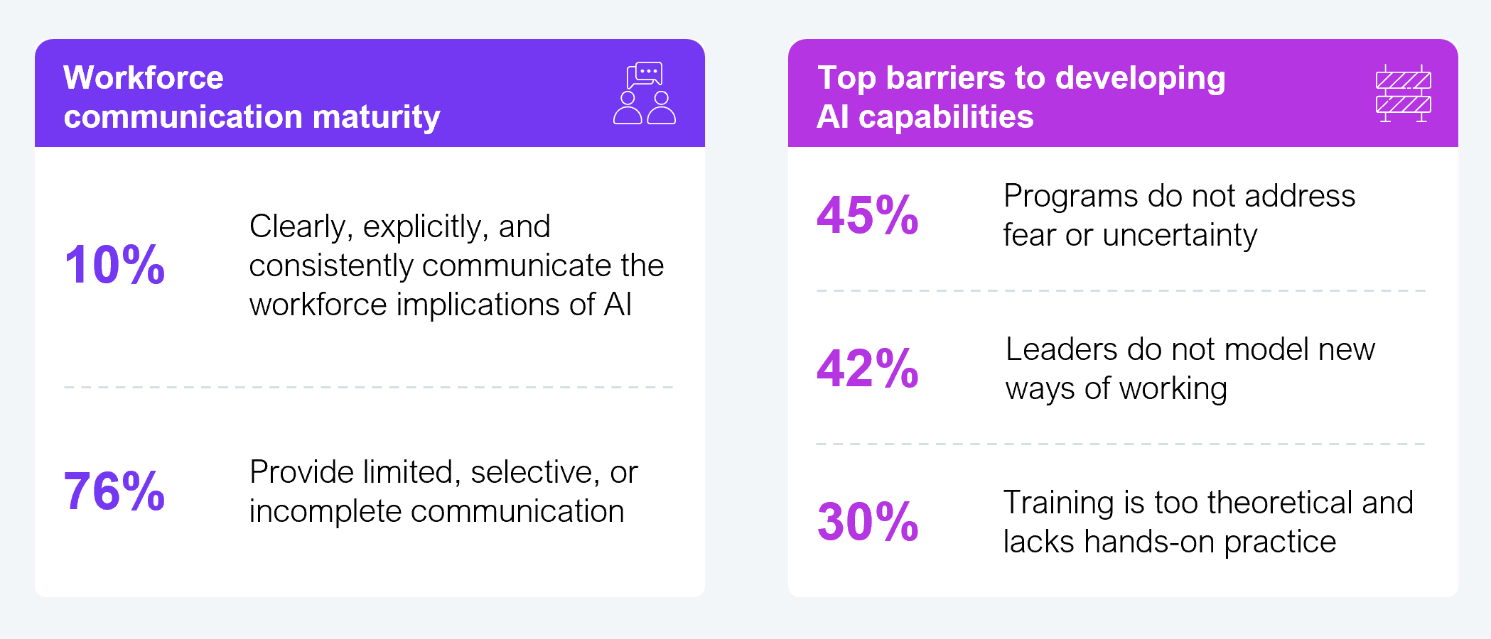 Two-panel chart. Workforce communication maturity: organizations that clearly, explicitly, and consistently communicate the workforce implications of AI, 10%; organizations that provide limited, selective, or incomplete communication, 76%. Top barriers to developing AI capabilities: programs do not address fear or uncertainty, 45%; leaders do not model new ways of working, 42%; training is too theoretical and lacks hands-on practice, 30%. Sample size: 302 Global 2000 executives. Source: HFS Research with EY, 2026.