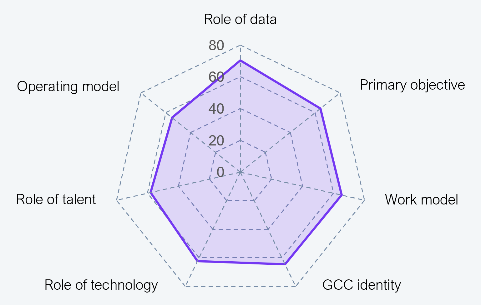 Data leads, but operating model readiness holds the index back Radar (spider) chart scoring GCC maturity across seven dimensions on a 0 to 80 scale: role of data, primary objective, work model, GCC identity, role of technology, operating model, and role of talent. Role of data scores highest, at roughly 80. Primary objective, work model, GCC identity, and role of technology are mid-range. Role of talent and operating model are the two lowest-scoring drag dimensions. Source: HFS Research, 2026.