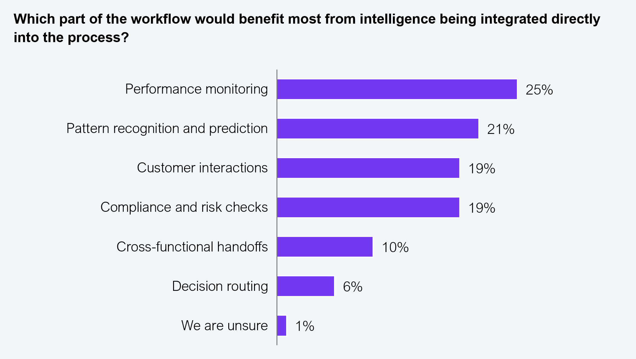 Horizontal bar chart showing C-suite responses to the question "Which part of the workflow would benefit most from intelligence being integrated directly into the process?" Seven response options are shown. Performance monitoring: 25%. Pattern recognition and prediction: 21%. Customer interactions: 19%. Compliance and risk checks: 19%. Cross-functional handoffs: 10%. Decision routing: 6%. We are unsure: 1%. Sample: 101 C-suite executives from Fortune 200 firms. Source: HFS Research, 2026.