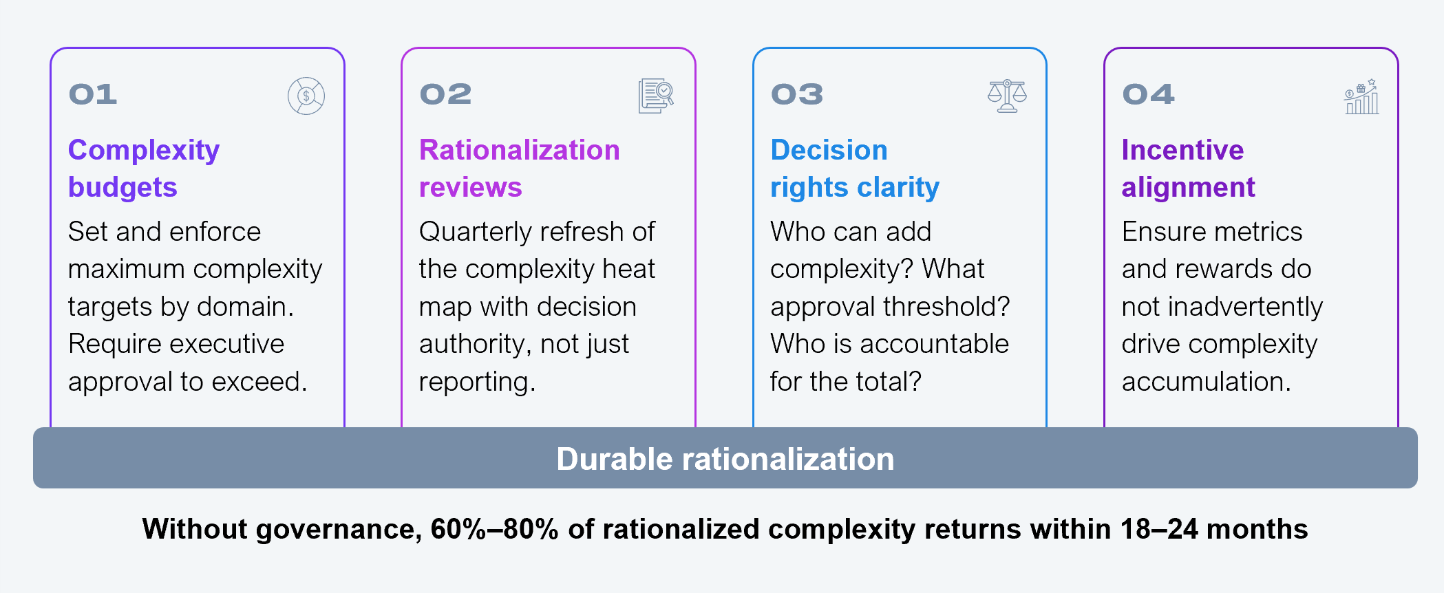 Four-column diagram showing the pillars of durable rationalization governance with the footer note that without governance, 60% to 80% of rationalized complexity returns within 18 to 24 months. Pillar 1, Complexity budgets: set and enforce maximum complexity targets by domain; require executive approval to exceed. Pillar 2, Rationalization reviews: quarterly refresh of the complexity heat map with decision authority, not just reporting. Pillar 3, Decision rights clarity: who can add complexity, what approval threshold applies, and who is accountable for the total. Pillar 4, Incentive alignment: ensure metrics and rewards do not inadvertently drive complexity accumulation. Source: HFS Research, 2026.