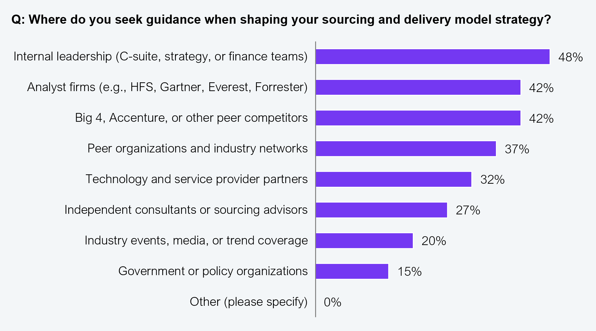 Horizontal bar chart showing where organizations seek guidance when shaping sourcing and delivery model strategy. Internal leadership (C-suite, strategy, or finance teams): 48%. Analyst firms (e.g., HFS, Gartner, Everest, Forrester): 42%. Big 4, Accenture, or other peer competitors: 42%. Peer organizations and industry networks: 37%. Technology and service provider partners: 32%. Independent consultants or sourcing advisors: 27%. Industry events, media, or trend coverage: 20%. Government or policy organizations: 15%. Other: 0%. Sample: 402 US-based senior executives. Source: HFS Research in collaboration with KPMG, 2025.