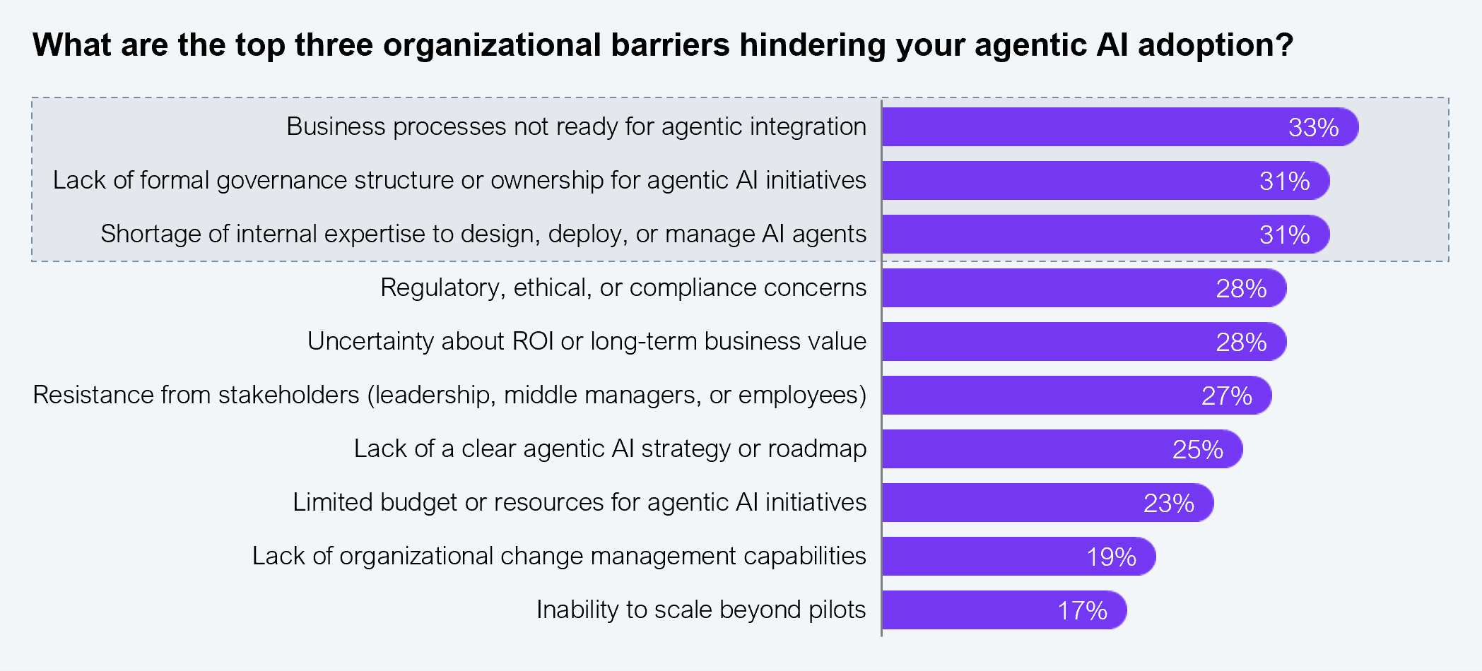 Horizontal bar chart. Question asked: What are the top three organizational barriers hindering your agentic AI adoption? Results listed from highest to lowest: Business processes not ready for agentic integration: 33%; Lack of formal governance structure or ownership for agentic AI initiatives: 31%; Shortage of internal expertise to design, deploy, or manage AI agents: 31%; Regulatory, ethical, or compliance concerns: 28%; Uncertainty about ROI or long-term business value: 28%; Resistance from stakeholders (leadership, middle managers, or employees): 27%; Lack of a clear agentic AI strategy or roadmap: 25%; Limited budget or resources for agentic AI initiatives: 23%; Lack of organizational change management capabilities: 19%; Inability to scale beyond pilots: 17%. Sample: 545 senior executives from Fortune 2000 firms. Source: HFS Research, 2026.
