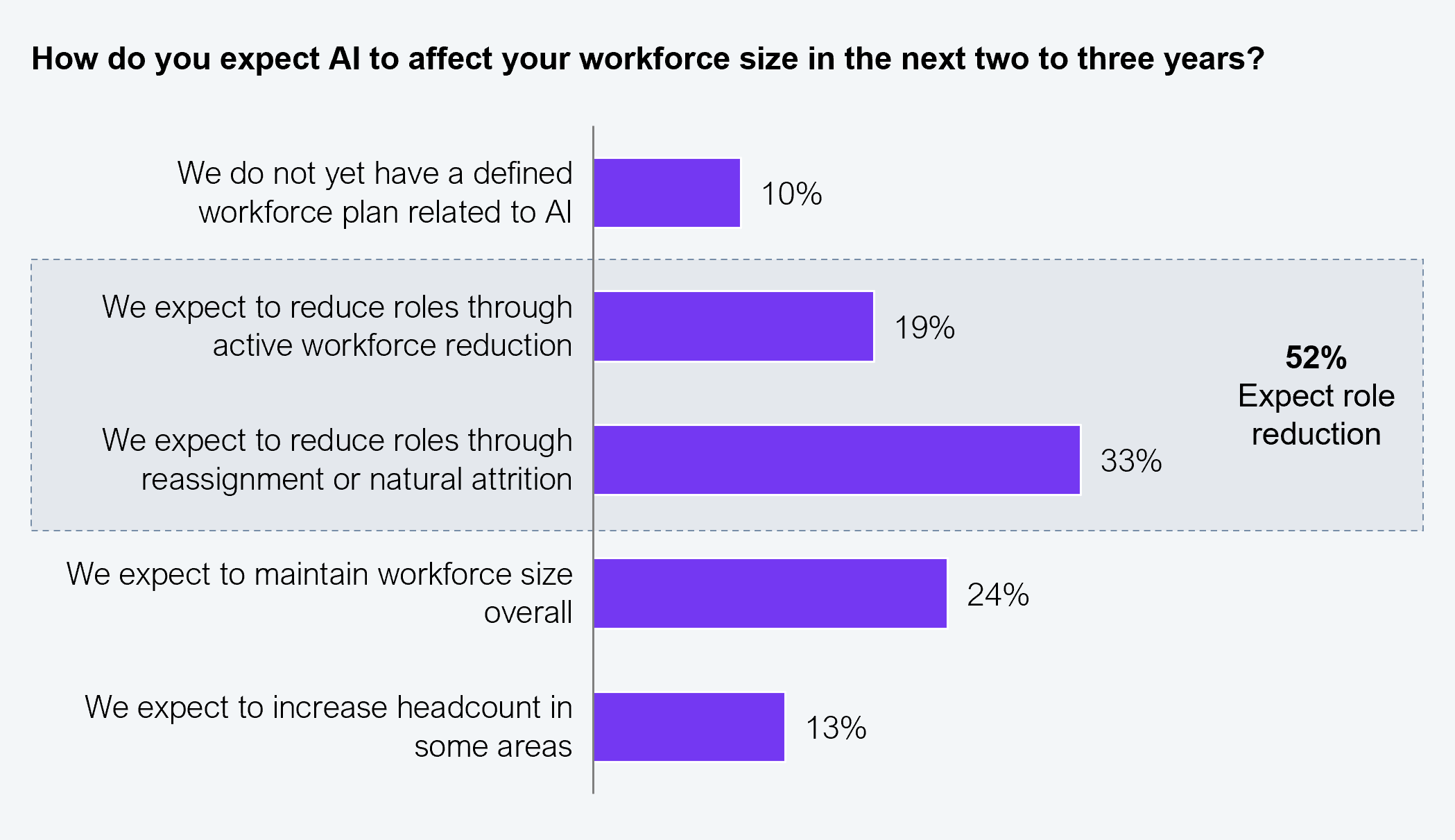 A five-bar horizontal bar chart responding to the question "How do you expect AI to affect your workforce size in the next two to three years?" Five response options with percentage values: We do not yet have a defined workforce plan related to AI: 10%. We expect to reduce roles through active workforce reduction: 19%. We expect to reduce roles through reassignment or natural attrition: 33%. We expect to maintain workforce size overall: 24%. We expect to increase headcount in some areas: 13%. The two reduction bars (active reduction 19% and attrition 33%) are grouped with a callout label reading "52% Expect role reduction." Sample: 505 executives across Global 2000 enterprises. Source: HFS Research, 2026.