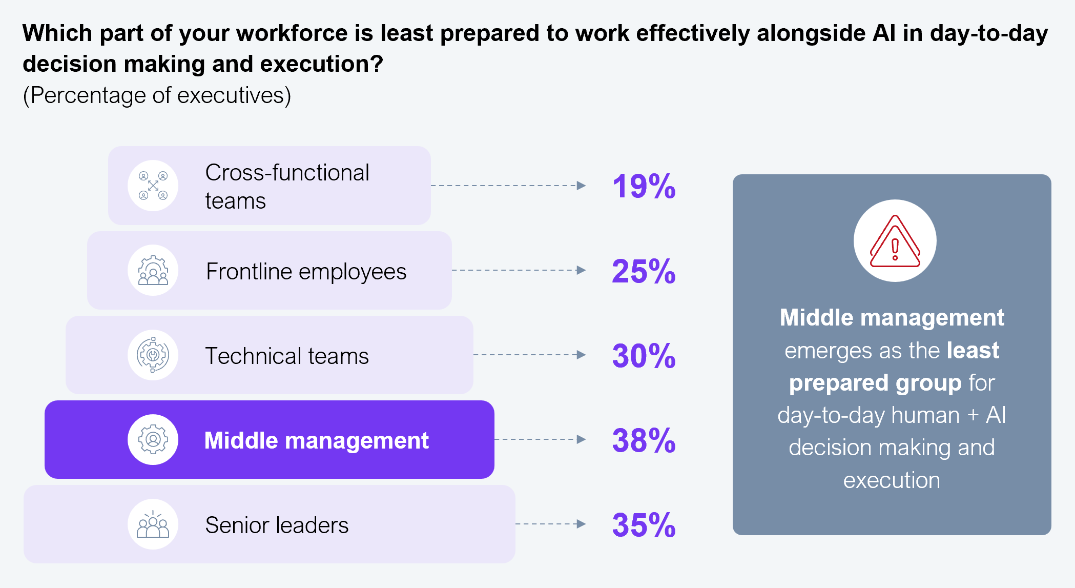 Bar chart showing which part of the workforce is least prepared to work effectively alongside AI in day-to-day decision making and execution. Middle management, 38%; senior leaders, 35%; technical teams, 30%; frontline employees, 25%; cross-functional teams, 19%. Middle management emerges as the least prepared group for day-to-day human plus AI decision making and execution. Sample size: 302 Global 2000 executives. Source: HFS Research with EY, 2026.