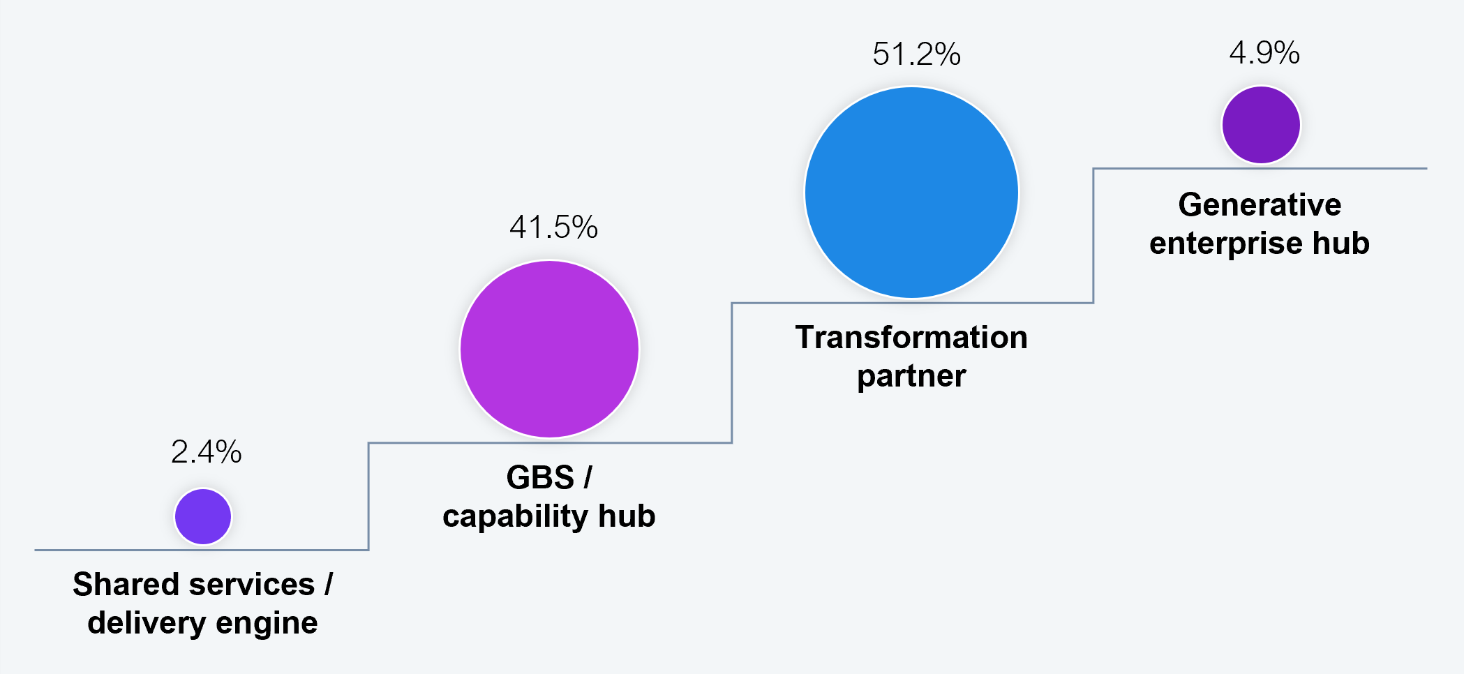 Most GCCs are transformation partners, not yet generative enterprise hubs Pie chart showing the maturity distribution of surveyed GCCs, by percent of respondents. Transformation partner 51.2%, GBS/capability hub 41.5%, generative enterprise hub 4.9%, and shared services/delivery engine 2.4%. Source: HFS Research, 2026.