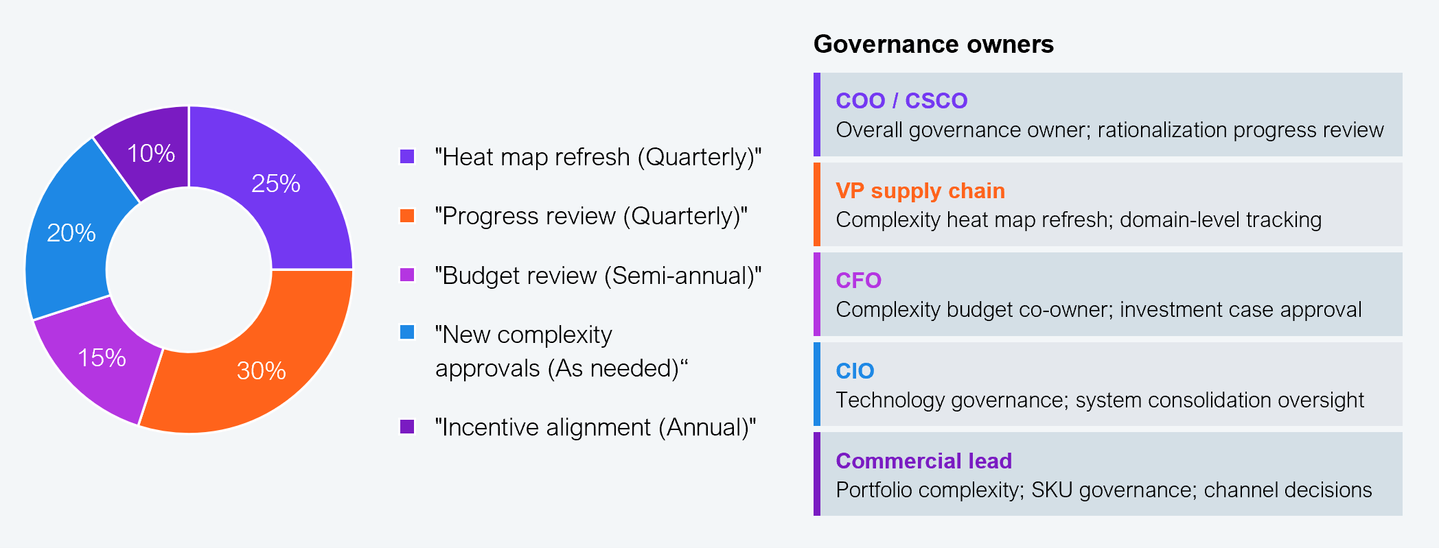 Donut chart with five segments representing the governance ownership split across five roles (illustrative percentages: COO/CSCO 25%, VP Supply Chain 30%, CFO 15%, CIO 20%, Commercial lead 10%), alongside a list of five governance cadences: heat map refresh (quarterly), progress review (quarterly), new complexity approvals (as needed), budget review (semi-annual), and incentive alignment (annual). Role descriptions: COO/CSCO is overall governance owner responsible for rationalization progress review; VP Supply Chain handles complexity heat map refresh and domain-level tracking; CFO is complexity budget co-owner and approves investment cases; CIO oversees technology governance and system consolidation; Commercial lead governs portfolio complexity, SKU governance, and channel decisions. Source: HFS Research, 2026.