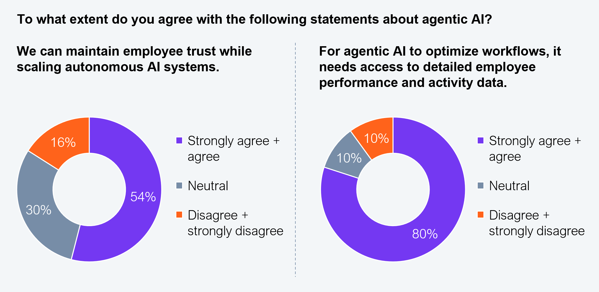 Two-panel donut chart exhibit. Question asked: To what extent do you agree with the following statements about agentic AI? Panel 1: We can maintain employee trust while scaling autonomous AI systems: Strongly agree plus agree: 54%; Neutral: 30%; Disagree plus strongly disagree: 16%. Panel 2: For agentic AI to optimize workflows, it needs access to detailed employee performance and activity data: Strongly agree plus agree: 80%; Neutral: 10%; Disagree plus strongly disagree: 10%. Sample: 505 Global 2000 enterprise decision makers. Source: HFS Research, 2026.