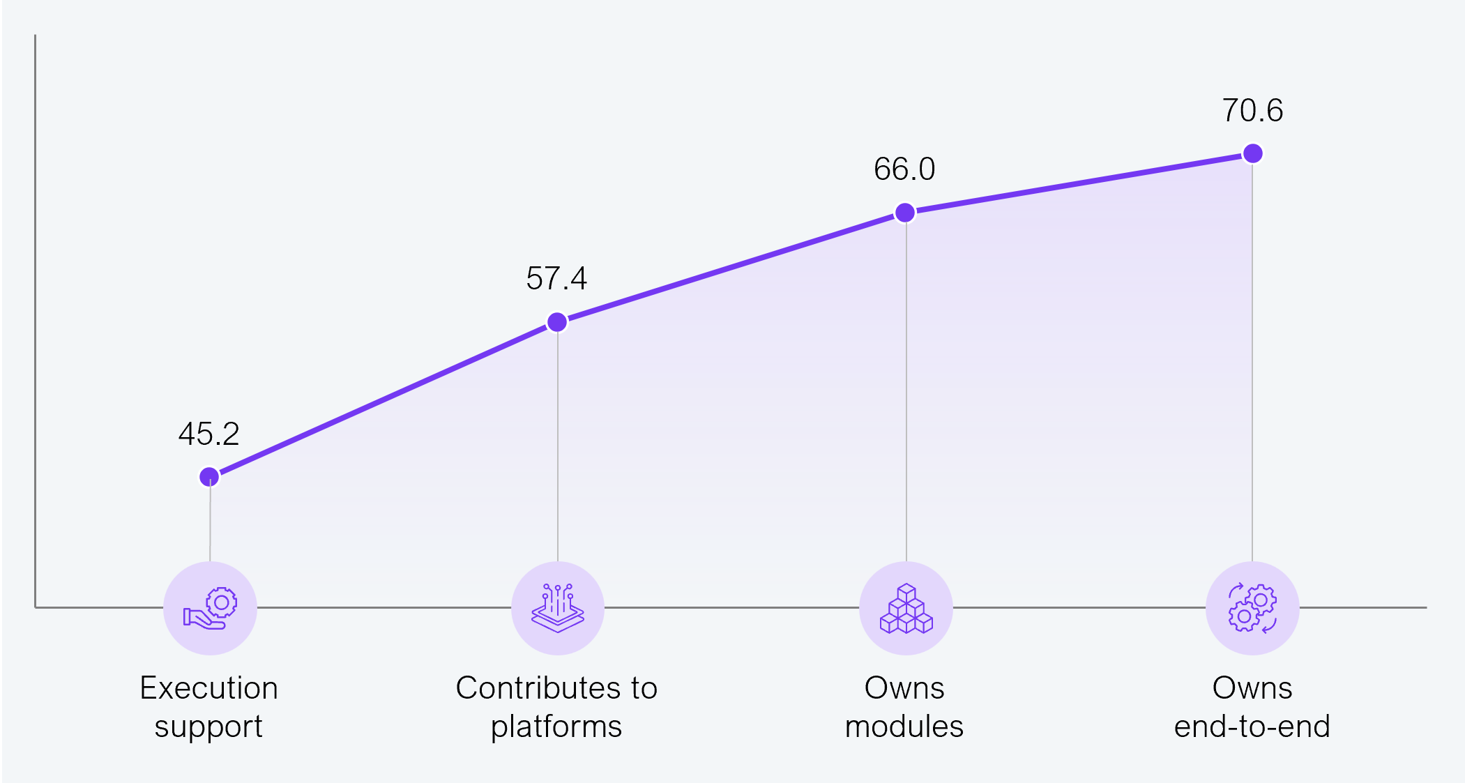 The index score rises steadily with the increase in ownership Vertical bar chart showing the index score by GCC ownership posture, on a 35 to 80 scale. Execution support 45.2, contributes to platforms 57.4, owns modules 66.0, and owns end-to-end products 70.6. End-to-end ownership lifts the index score by 56%. Source: HFS Research, 2026.
