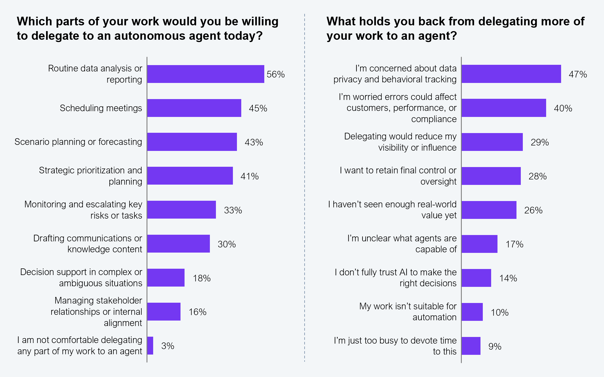 Two-panel horizontal bar chart exhibit. Left panel: Which parts of your work would you be willing to delegate to an autonomous agent today? Results listed from highest to lowest: Routine data analysis or reporting: 56%; Scheduling meetings: 45%; Scenario planning or forecasting: 43%; Strategic prioritization and planning: 41%; Monitoring and escalating key risks or tasks: 33%; Drafting communications or knowledge content: 30%; Decision support in complex or ambiguous situations: 18%; Managing stakeholder relationships or internal alignment: 16%; I am not comfortable delegating any part of my work to an agent: 3%. Right panel: What holds you back from delegating more of your work to an agent? Results listed from highest to lowest: I'm concerned about data privacy and behavioral tracking: 47%; I'm worried errors could affect customers, performance, or compliance: 40%; Delegating would reduce my visibility or influence: 29%; I want to retain final control or oversight: 28%; I haven't seen enough real-world value yet: 26%; I'm unclear what agents are capable of: 17%; I don't fully trust AI to make the right decisions: 14%; My work isn't suitable for automation: 10%; I'm just too busy to devote time to this: 9%. Sample: 505 Global 2000 enterprise decision makers. Source: HFS Research, 2026.