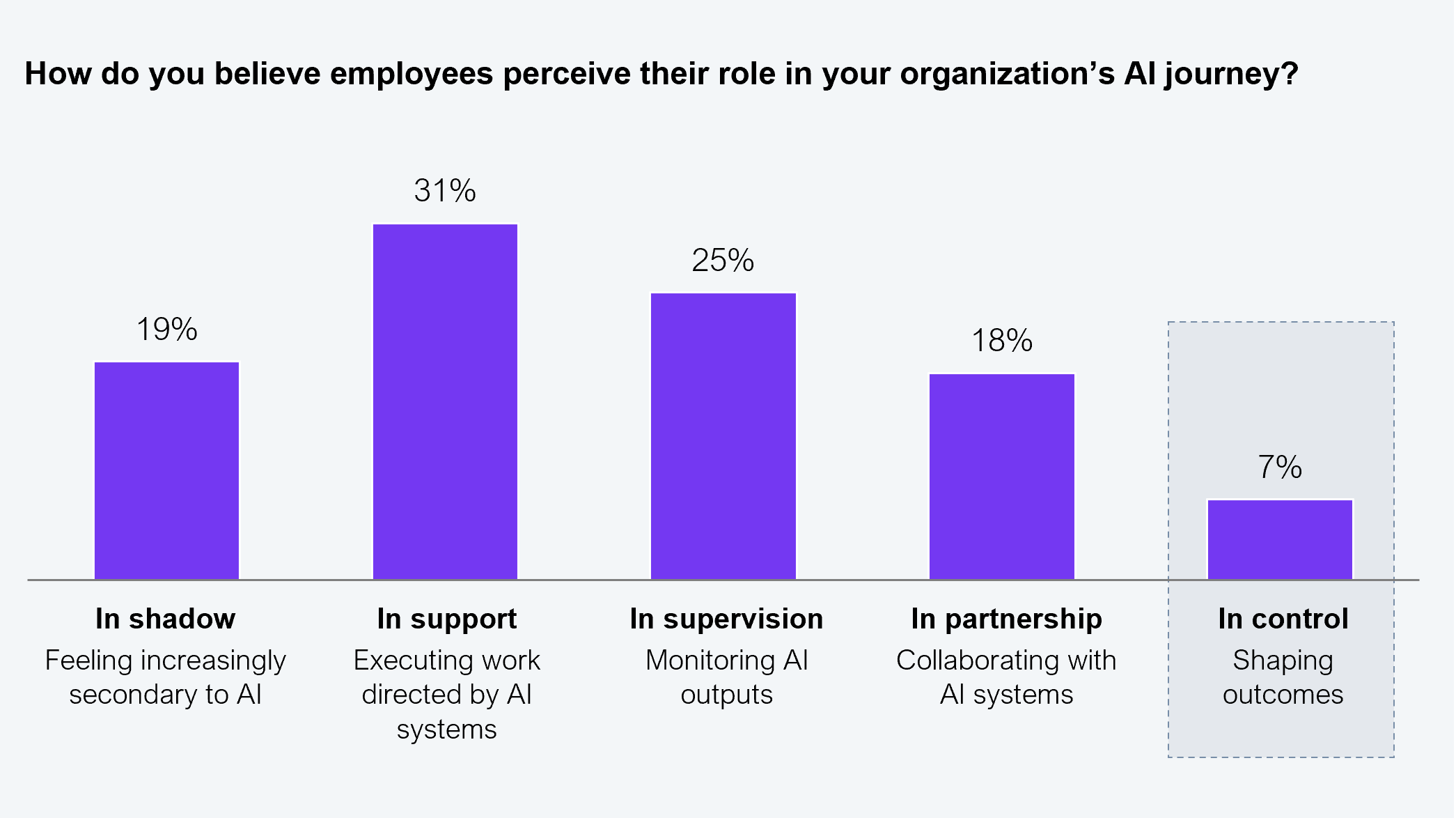 A five-bar vertical bar chart responding to the question "How do you believe employees perceive their role in your organization's AI journey?" Five role perception categories with percentage values: In shadow (feeling increasingly secondary to AI): 19%. In support (executing work directed by AI systems): 31%. In supervision (monitoring AI outputs): 25%. In partnership (collaborating with AI systems): 18%. In control (shaping outcomes): 7% (shown with a dashed border to highlight the desired but minority outcome). Sample: 505 executives across Global 2000 enterprises. Source: HFS Research, 2026.
