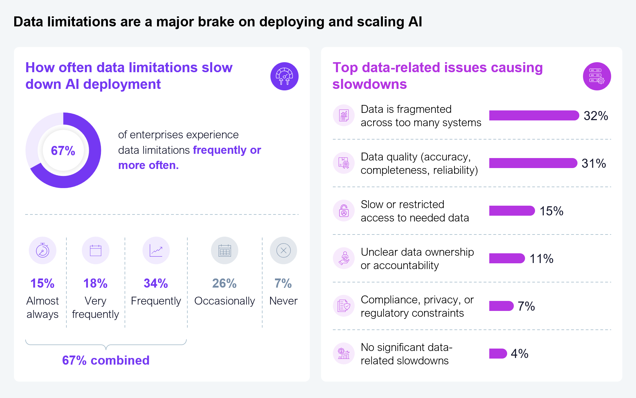 Two-panel exhibit on data limitations as a brake on deploying and scaling AI. Panel 1, how often data limitations slow down AI deployment: almost always, 15%; very frequently, 18%; frequently, 34%; occasionally, 26%; never, 7%. These combine to 67% of enterprises experiencing data limitations frequently or more often. Panel 2, top data-related issues causing slowdowns: data is fragmented across too many systems, 32%; data quality (accuracy, completeness, reliability), 31%; slow or restricted access to needed data, 15%; unclear data ownership or accountability, 11%; compliance, privacy, or regulatory constraints, 7%; no significant data-related slowdowns, 4%. Sample size: 302 Global 2000 executives. Source: HFS Research with EY, 2026.