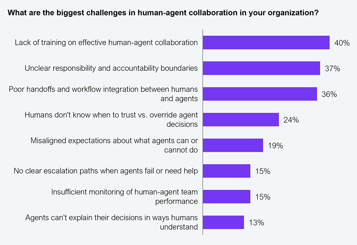 Horizontal bar chart. Question asked: What are the biggest challenges in human-agent collaboration in your organization? Results listed from highest to lowest: Lack of training on effective human-agent collaboration: 40%; Unclear responsibility and accountability boundaries: 37%; Poor handoffs and workflow integration between humans and agents: 36%; Humans don't know when to trust vs. override agent decisions: 24%; Misaligned expectations about what agents can or cannot do: 19%; No clear escalation paths when agents fail or need help: 15%; Insufficient monitoring of human-agent team performance: 15%; Agents can't explain their decisions in ways humans understand: 13%. Sample: 505 Global 2000 enterprise decision makers. Source: HFS Research, 2026.