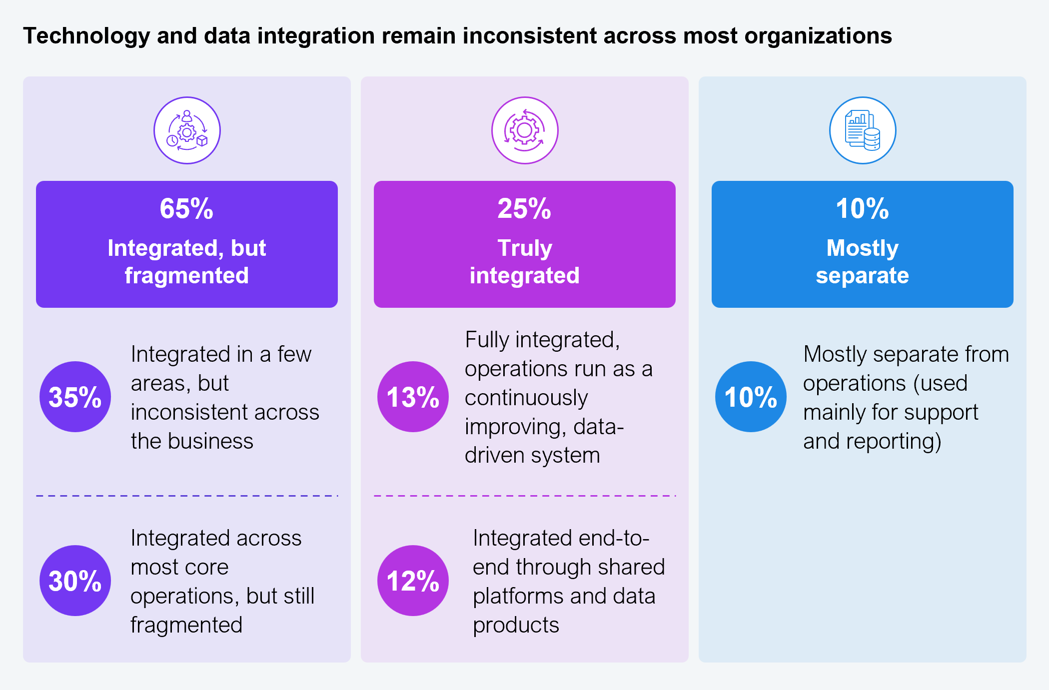 Chart showing how consistently technology and data integration extends across the organization. Mostly separate from operations, used mainly for support and reporting, 10%. Integrated, but fragmented, 65% combined, made up of: integrated in a few areas but inconsistent across the business, 35%, and integrated across most core operations but still fragmented, 30%. Truly integrated, 25% combined, made up of: integrated end-to-end through shared platforms and data products, 12%, and fully integrated, with operations run as a continuously improving, data-driven system, 13%. Sample size: 302 Global 2000 executives. Source: HFS Research with EY, 2026.