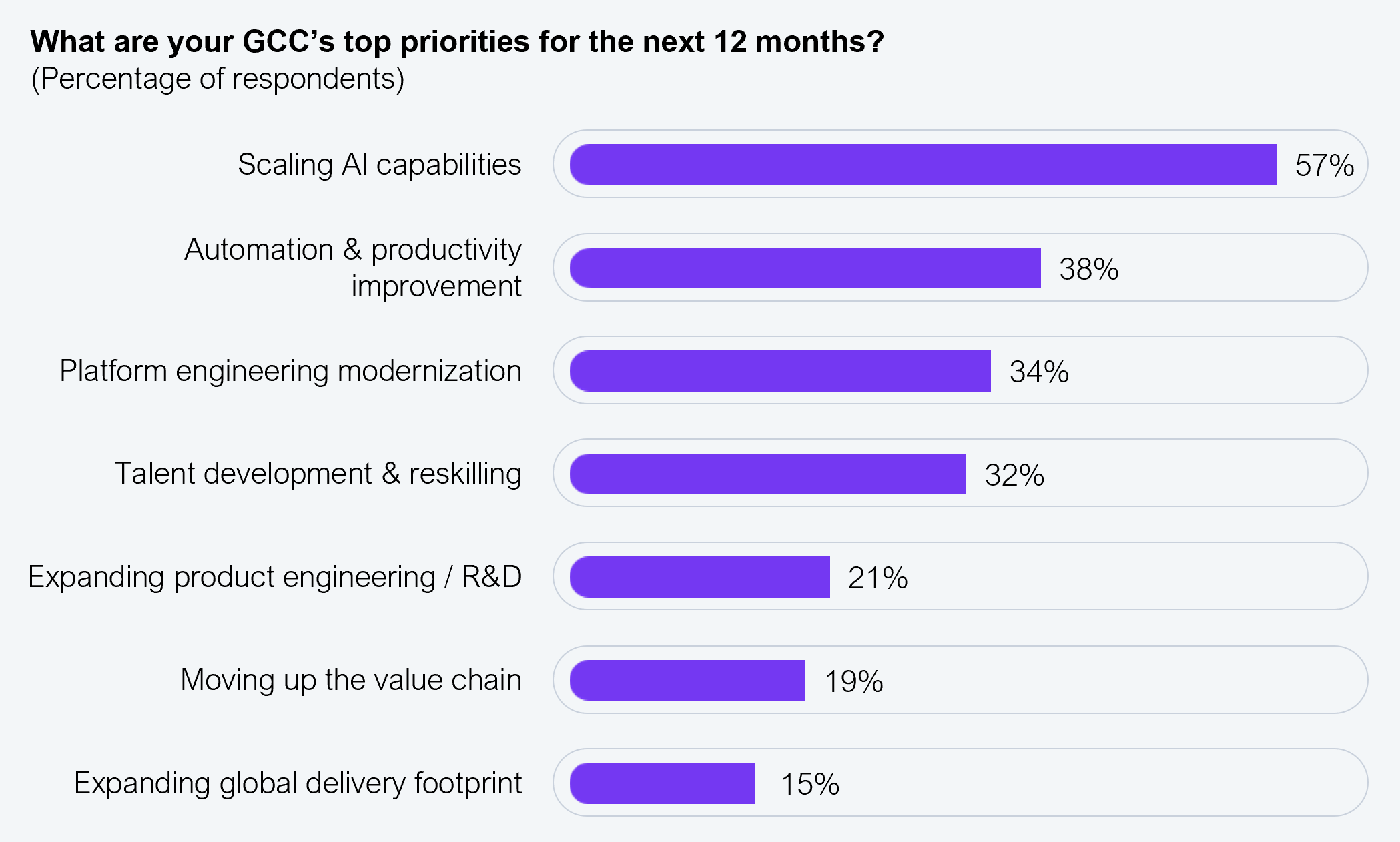 The next maturity jump depends on AI scale, platforms, and talent Horizontal bar chart showing GCC leaders' top priorities for the next 12 months, by percent of respondents. Scaling AI capabilities 57%, automation and productivity improvement 38%, platform engineering modernization 34%, talent development and reskilling 32%, expanding product engineering/R&D 21%, moving up the value chain 19%, and expanding global delivery footprint 15%. Source: HFS Research, 2026.