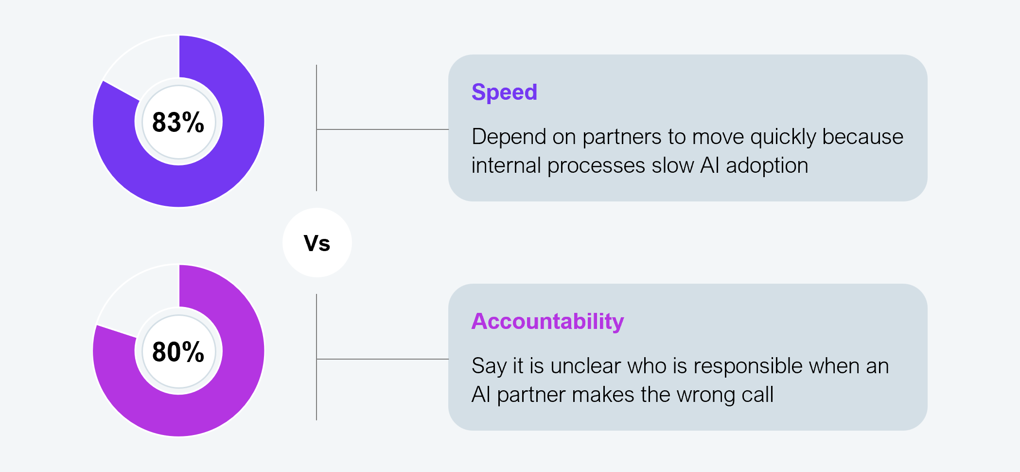 A two-row comparison graphic showing two semi-circular donut gauge charts side by side, separated by a "Vs" label. Top donut (purple): 83% : Depend on partners to move quickly because internal processes slow AI adoption (Speed). Bottom donut (magenta): 80% : Say it is unclear who is responsible when an AI partner makes the wrong call (Accountability). Sample: 505 executives across Global 2000 enterprises. Source: HFS Research, 2026.