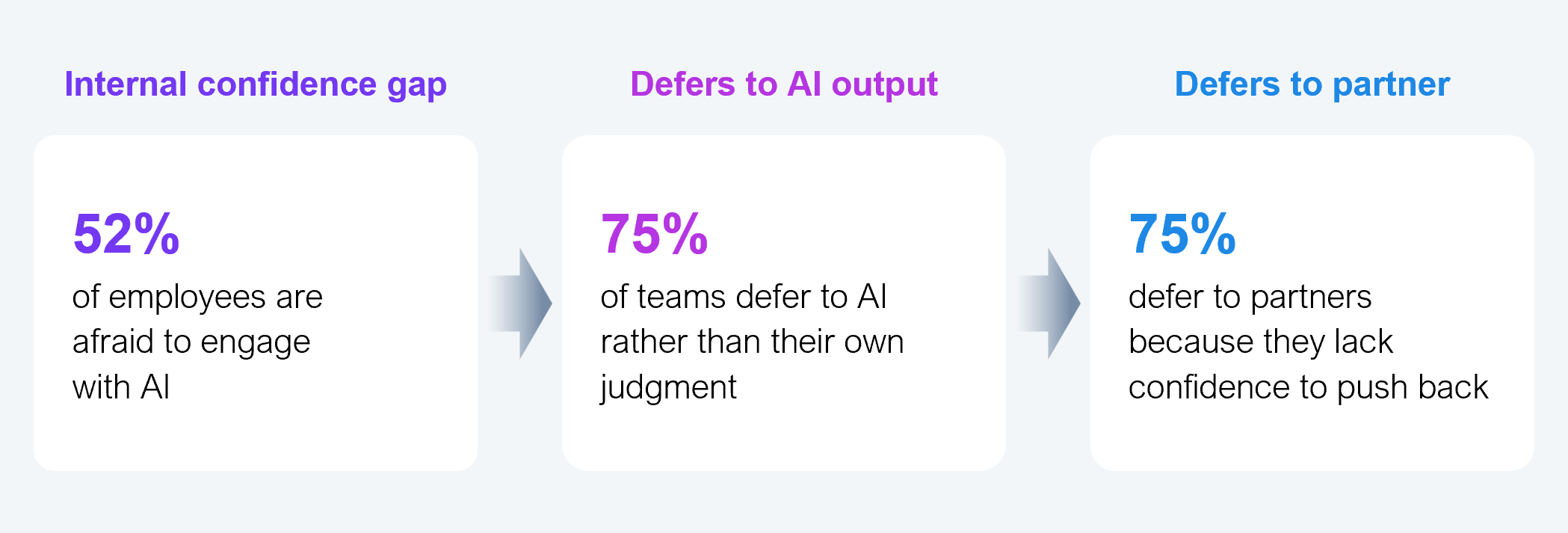 A three-column flow diagram showing a chain of deference across three stages, connected by rightward arrows. Column 1 : Internal confidence gap (purple): 52% of employees are afraid to engage with AI. Column 2 : Defers to AI output (purple): 75% of teams defer to AI rather than their own judgment. Column 3 : Defers to partner (purple): 75% defer to partners because they lack confidence to push back. Sample: 505 executives across Global 2000 enterprises. Source: HFS Research, 2026.
