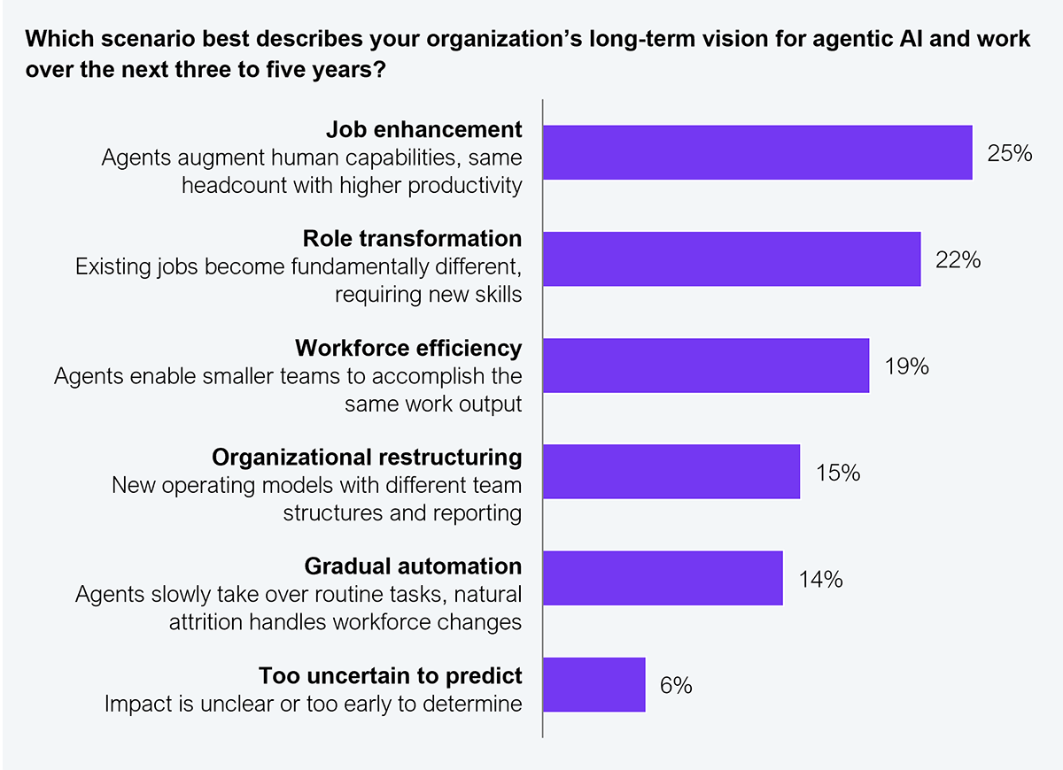 Horizontal bar chart. Question asked: Which scenario best describes your organization's long-term vision for agentic AI and work over the next three to five years? Results listed from highest to lowest: Job enhancement (agents augment human capabilities, same headcount with higher productivity): 25%; Role transformation (existing jobs become fundamentally different, requiring new skills): 22%; Workforce efficiency (agents enable smaller teams to accomplish the same work output): 19%; Organizational restructuring (new operating models with different team structures and reporting): 15%; Gradual automation (agents slowly take over routine tasks, natural attrition handles workforce changes): 14%; Too uncertain to predict (impact is unclear or too early to determine): 6%. Sample: 505 Global 2000 enterprise decision makers. Source: HFS Research, 2026.