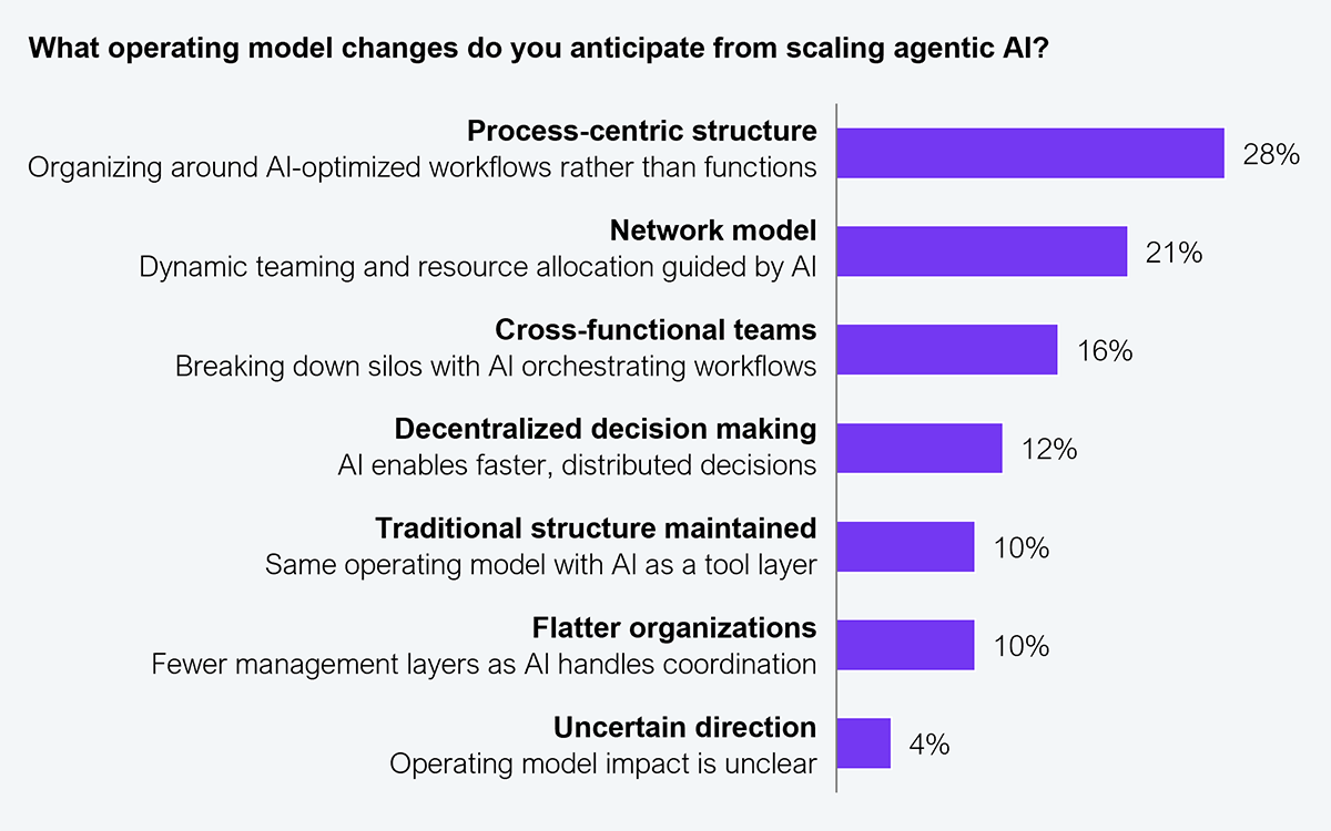 Horizontal bar chart. Question asked: What operating model changes do you anticipate from scaling agentic AI? Results listed from highest to lowest: Process-centric structure (organizing around AI-optimized workflows rather than functions): 28%; Network model (dynamic teaming and resource allocation guided by AI): 21%; Cross-functional teams (breaking down silos with AI orchestrating workflows): 16%; Decentralized decision making (AI enables faster, distributed decisions): 12%; Traditional structure maintained (same operating model with AI as a tool layer): 10%; Flatter organizations (fewer management layers as AI handles coordination): 10%; Uncertain direction (operating model impact is unclear): 4%. Sample: 505 Global 2000 enterprise decision makers. Source: HFS Research, 2026.
