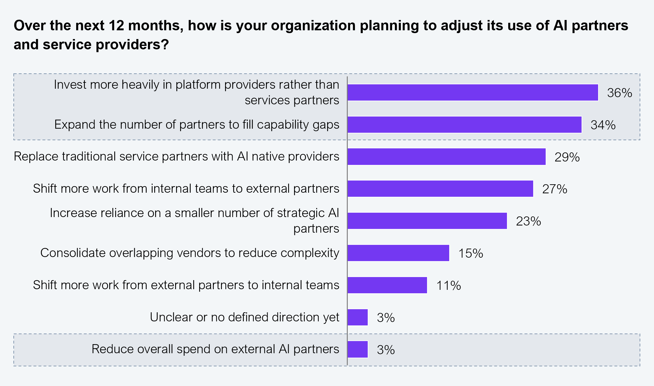 A nine-bar horizontal bar chart responding to the question "Over the next 12 months, how is your organization planning to adjust its use of AI partners and service providers?" Nine response options ranked from highest to lowest percentage: Invest more heavily in platform providers rather than services partners: 36%. Expand the number of partners to fill capability gaps: 34%. Replace traditional service partners with AI-native providers: 29%. Shift more work from internal teams to external partners: 27%. Increase reliance on a smaller number of strategic AI partners: 23%. Consolidate overlapping vendors to reduce complexity: 15%. Shift more work from external partners to internal teams: 11%. Unclear or no defined direction yet: 3%. Reduce overall spend on external AI partners: 3%. The top two bars are highlighted with a dashed border. Sample: 505 executives across Global 2000 enterprises. Source: HFS Research, 2026.