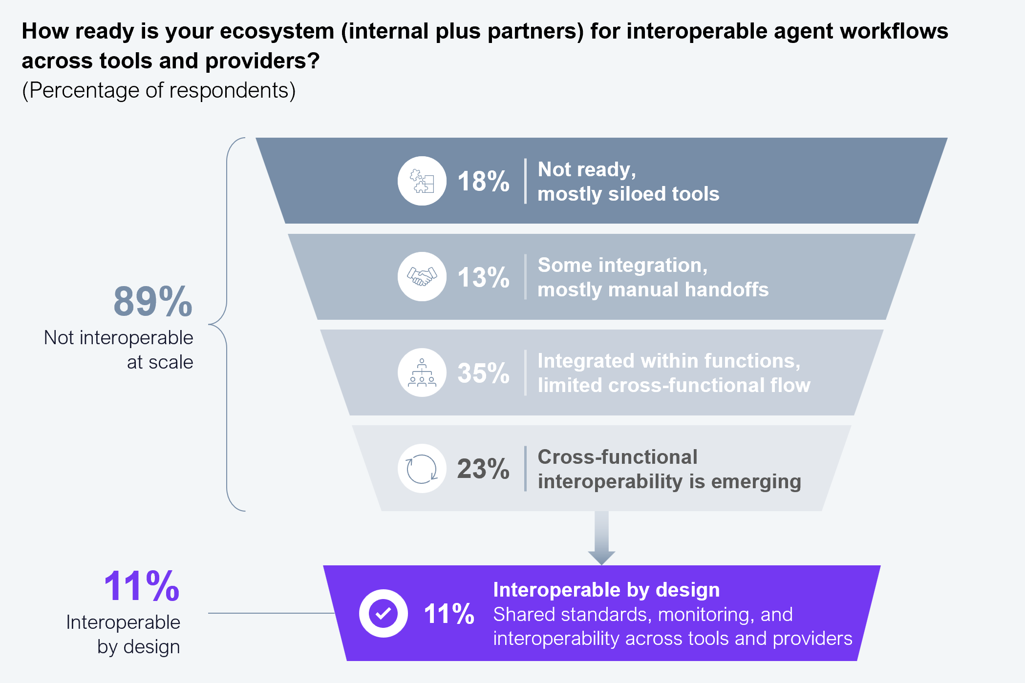 Chart showing how ready the ecosystem (internal plus partners) is for interoperable agent workflows across tools and providers. Not interoperable at scale, 89% combined, made up of: not ready, mostly siloed tools, 18%; some integration, mostly manual handoffs, 13%; integrated within functions with limited cross-functional flow, 35%; and cross-functional interoperability is emerging, 23%. Interoperable by design, 11%, defined as shared standards, monitoring, and interoperability across tools and providers. Sample size: 302 Global 2000 executives. Source: HFS Research with EY, 2026.