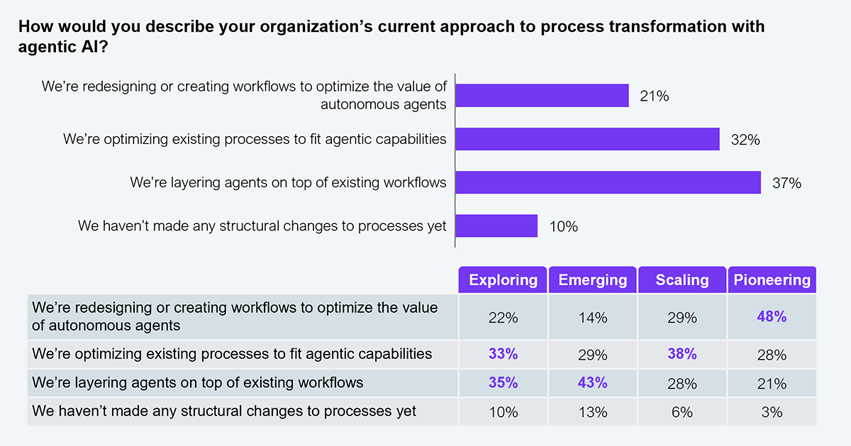 Composite exhibit with a horizontal bar chart (overall process transformation approach) and a cross-tabulation table (approach by maturity stage). Question asked: How would you describe your organization's current approach to process transformation with agentic AI? Overall results: We're redesigning or creating workflows to optimize the value of autonomous agents: 21%; We're optimizing existing processes to fit agentic capabilities: 32%; We're layering agents on top of existing workflows: 37%; We haven't made any structural changes to processes yet: 10%. Cross-tabulation by maturity stage (Exploring, Emerging, Scaling, Pioneering): We're redesigning or creating workflows to optimize the value of autonomous agents: 22%, 14%, 29%, 48%; We're optimizing existing processes to fit agentic capabilities: 33%, 29%, 38%, 28%; We're layering agents on top of existing workflows: 35%, 43%, 28%, 21%; We haven't made any structural changes to processes yet: 10%, 13%, 6%, 3%. Bold values indicate the modal response for each maturity stage. Sample: 505 Global 2000 enterprise decision makers. Source: HFS Research, 2026.