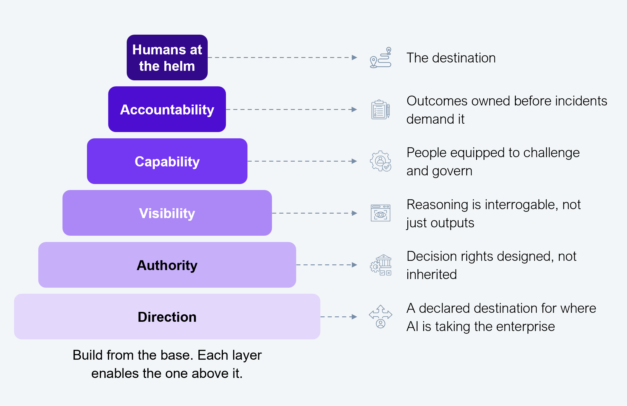 A stacked six-layer pyramid-style framework diagram. Each layer is labeled on the left with increasing color intensity from light purple at the base to dark purple at the top, and each connects via a dashed arrow to a descriptor on the right. From base to apex: Direction : A declared destination for where AI is taking the enterprise. Authority : Decision rights designed, not inherited. Visibility : Reasoning is interrogable, not just outputs. Capability : People equipped to challenge and govern. Accountability : Outcomes owned before incidents demand it. Humans at the helm : The destination. A note beneath reads: "Build from the base. Each layer enables the one above it." Sample: 505 executives across Global 2000 enterprises. Source: HFS Research, 2026.