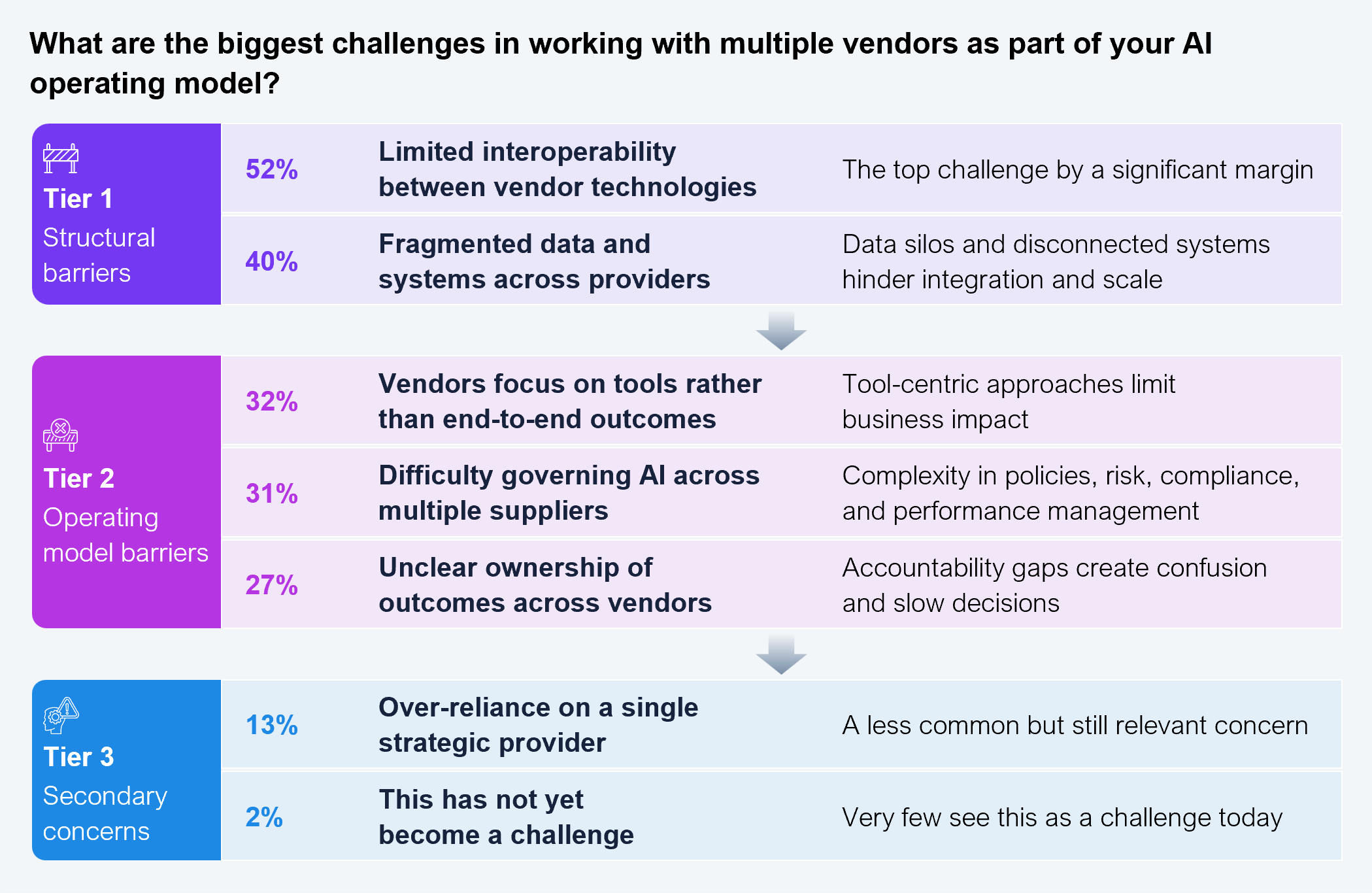 Tiered bar chart showing the biggest challenges in working with multiple vendors as part of an AI operating model. Tier 1, structural barriers: limited interoperability between vendor technologies, 52% (the top challenge by a significant margin); fragmented data and systems across providers, 40%. Tier 2, operating model barriers: vendors focus on tools rather than end-to-end outcomes, 32%; difficulty governing AI across multiple suppliers, 31%; unclear ownership of outcomes across vendors, 27%. Tier 3, secondary concerns: over-reliance on a single strategic provider, 13%; this has not yet become a challenge, 2%. Sample size: 302 Global 2000 executives. Source: HFS Research with EY, 2026.