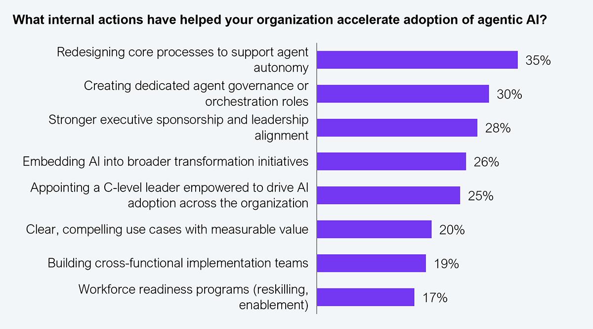 Horizontal bar chart. Question asked: What internal actions have helped your organization accelerate adoption of agentic AI? Results listed from highest to lowest: Redesigning core processes to support agent autonomy: 35%; Creating dedicated agent governance or orchestration roles: 30%; Stronger executive sponsorship and leadership alignment: 28%; Embedding AI into broader transformation initiatives: 26%; Appointing a C-level leader empowered to drive AI adoption across the organization: 25%; Clear, compelling use cases with measurable value: 20%; Building cross-functional implementation teams: 19%; Workforce readiness programs (reskilling, enablement): 17%. Sample: 505 Global 2000 enterprise decision makers. Source: HFS Research, 2026.