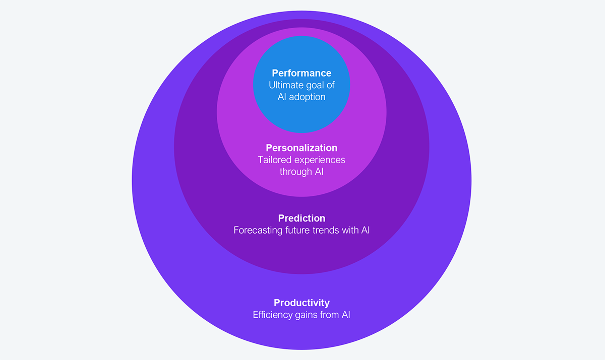 Ascending four-stage progression diagram showing the 4Ps of agentic AI as a value escalator from lower-tier to higher-tier outcomes. Stage 1, productivity, captures efficiency gains from AI. Stage 2, prediction, captures forecasting future trends with AI. Stage 3, personalization, captures tailored experiences through AI. Stage 4, performance, sits at the top of the stack as the ultimate goal of AI adoption. The visual reinforces the argument that enterprises do not stop at the productivity tier once they achieve outcomes but continue climbing toward performance as their thirst for value compounds. Source: HFS Research, 2026.