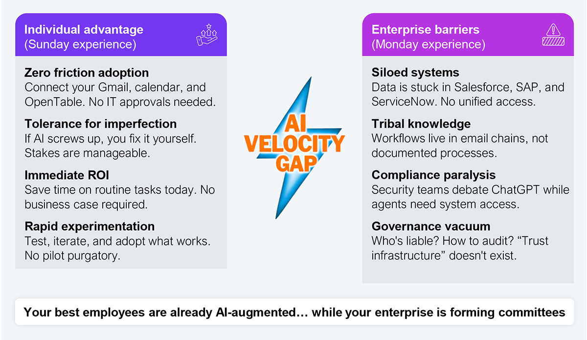 Two-column comparison diagram contrasting the individual advantage, framed as the Sunday experience, with enterprise barriers, framed as the Monday experience. The individual advantage column lists zero-friction adoption, tolerance for imperfection, immediate ROI, and rapid experimentation. The enterprise barriers column lists siloed systems, tribal knowledge, compliance paralysis, and a governance vacuum. The diagram concludes that your best employees are already AI-augmented while your enterprise is forming committees. Source: HFS Research, 2026.