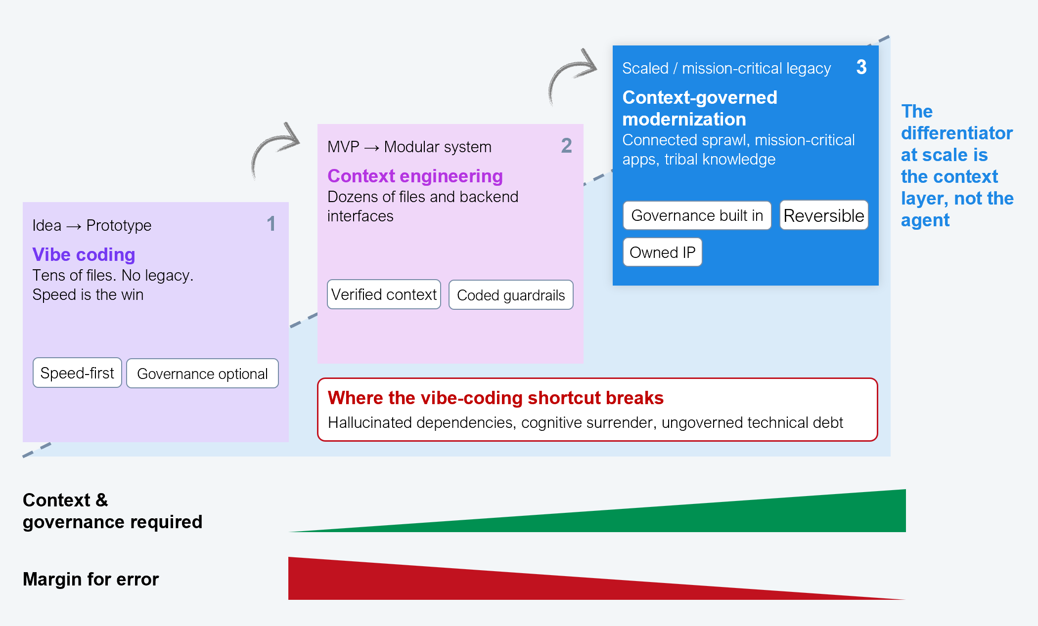 Three-stage ascending process diagram mapping how AI-assisted development must change as system complexity increases, with each stage rising higher than the last from left to right. Stage 01, labeled "Idea → prototype," is vibe coding, described as tens of files, no legacy, speed is the win, and tagged "speed-first" and "governance optional." Stage 02, labeled "MVP → modular system," is context engineering, described as dozens of files and backend interfaces, and tagged "verified context" and "coded guardrails." Stage 03, labeled "Scaled / mission-critical legacy," is context-governed modernization, described as connected sprawl, mission-critical apps, and tribal knowledge, and tagged "governance built in," "reversible," and "owned IP." A callout box beneath stages 02 and 03 reads "Where the vibe-coding shortcut breaks: hallucinated dependencies, cognitive surrender, ungoverned technical debt." Two wedge bars run below the stages: "Context and governance required" widens from left to right, and "Margin for error" narrows from left to right. A footer banner states, "The differentiator at scale is the context layer, not the agent." Source: HFS Research, 2026.