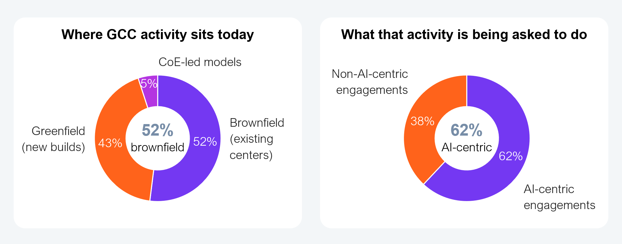 Two donut charts drawn from HFS GCC Services Horizons research. The left chart, "Where GCC activity sits today," shows the share of GCC-provider activity by engagement type: brownfield (existing centers) 52%, greenfield (new builds) 43%, and center of excellence (CoE)-led models 5%. The right chart, "What that activity is being asked to do," shows the share of engagements by mandate: AI-centric engagements 62% and non-AI-centric engagements 38%. Source: HFS Research, 2026.